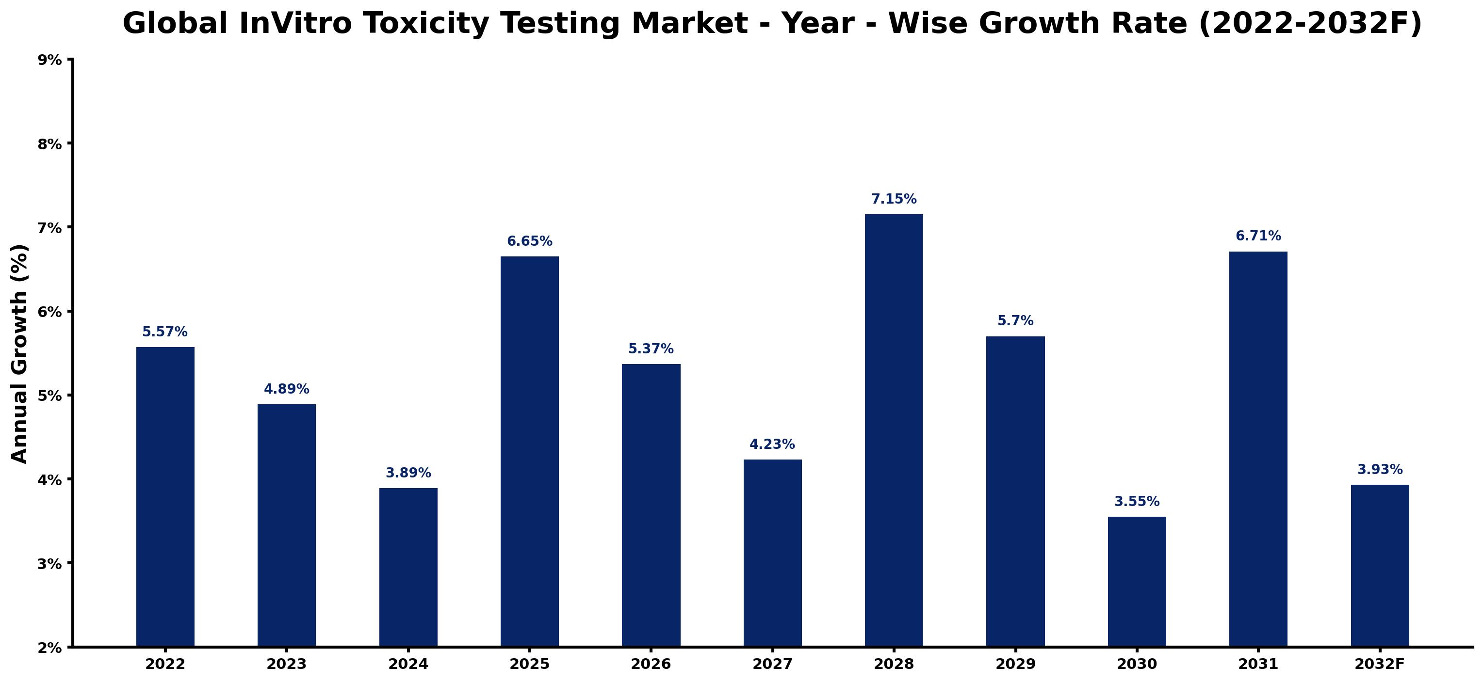 Global InVitro Toxicity Testing Market Year-wise Growth Rate and Key Drivers