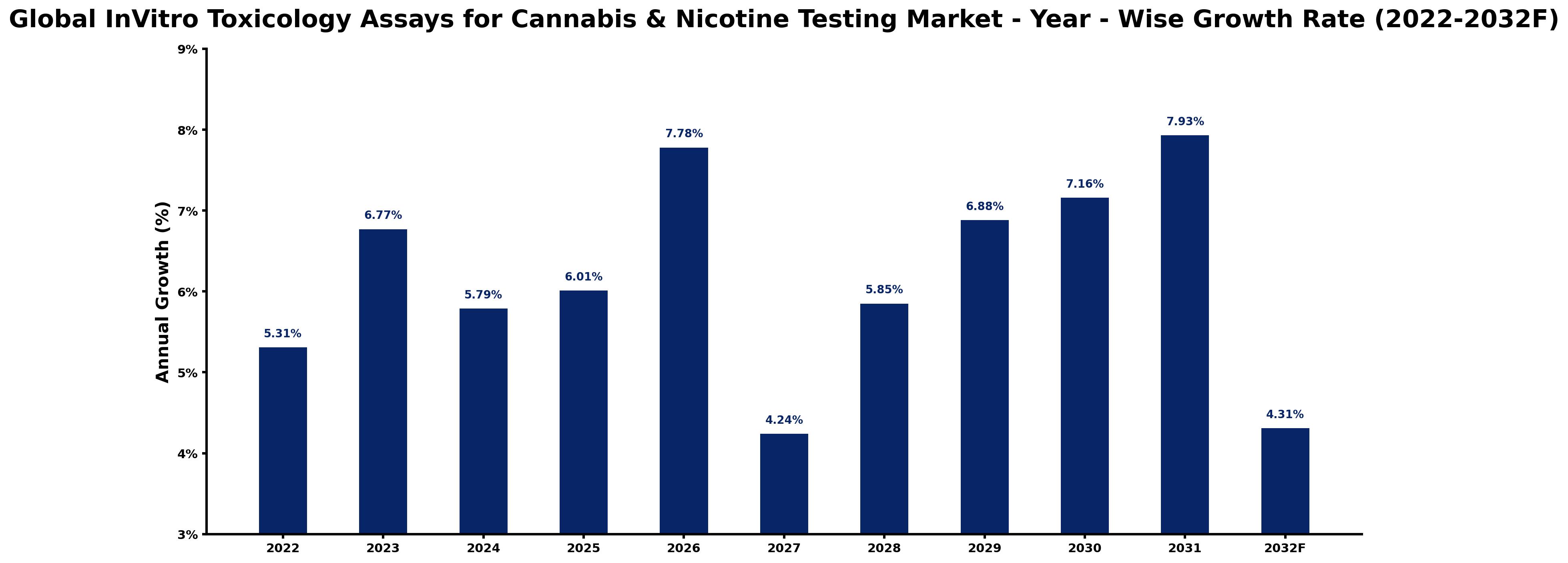 Global InVitro Toxicology Assays for Cannabis & Nicotine Testing Market Year-wise Growth Rate and Key Drivers