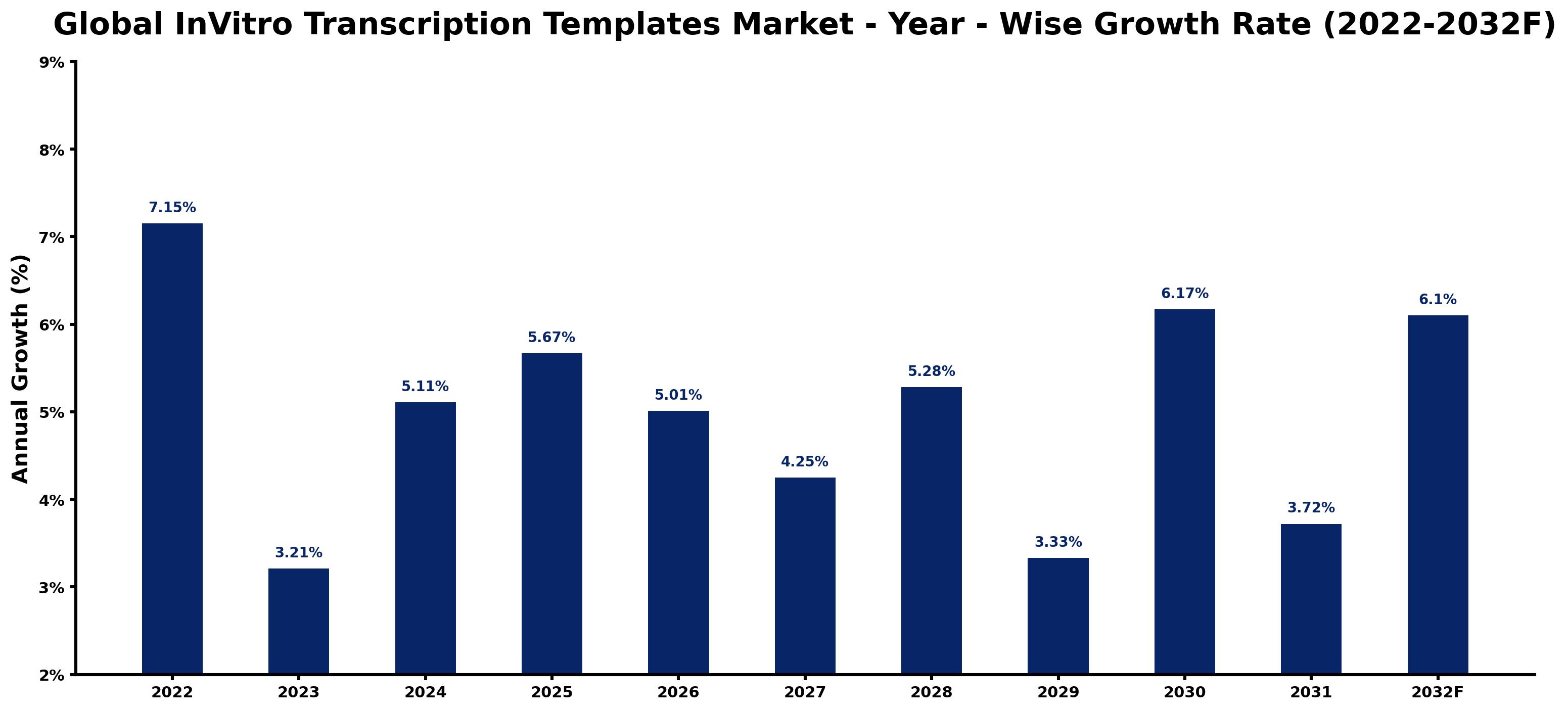 Global InVitro Transcription Templates Market Year-wise Growth Rate and Key Drivers