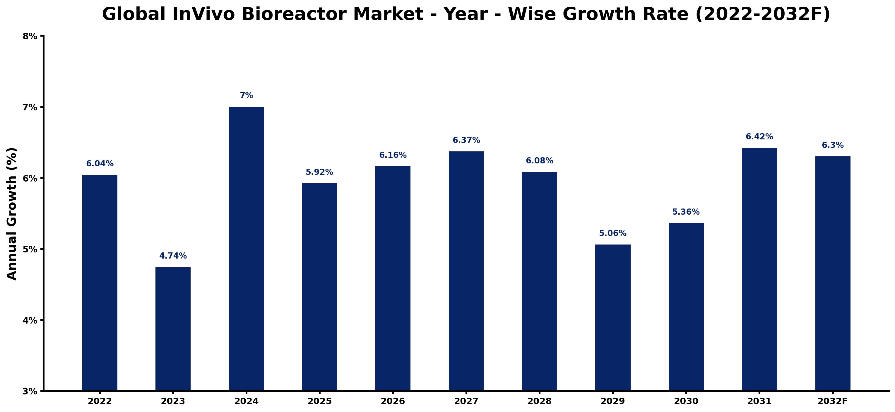 Global InVivo Bioreactor Market Year-wise Growth Rate and Key Drivers