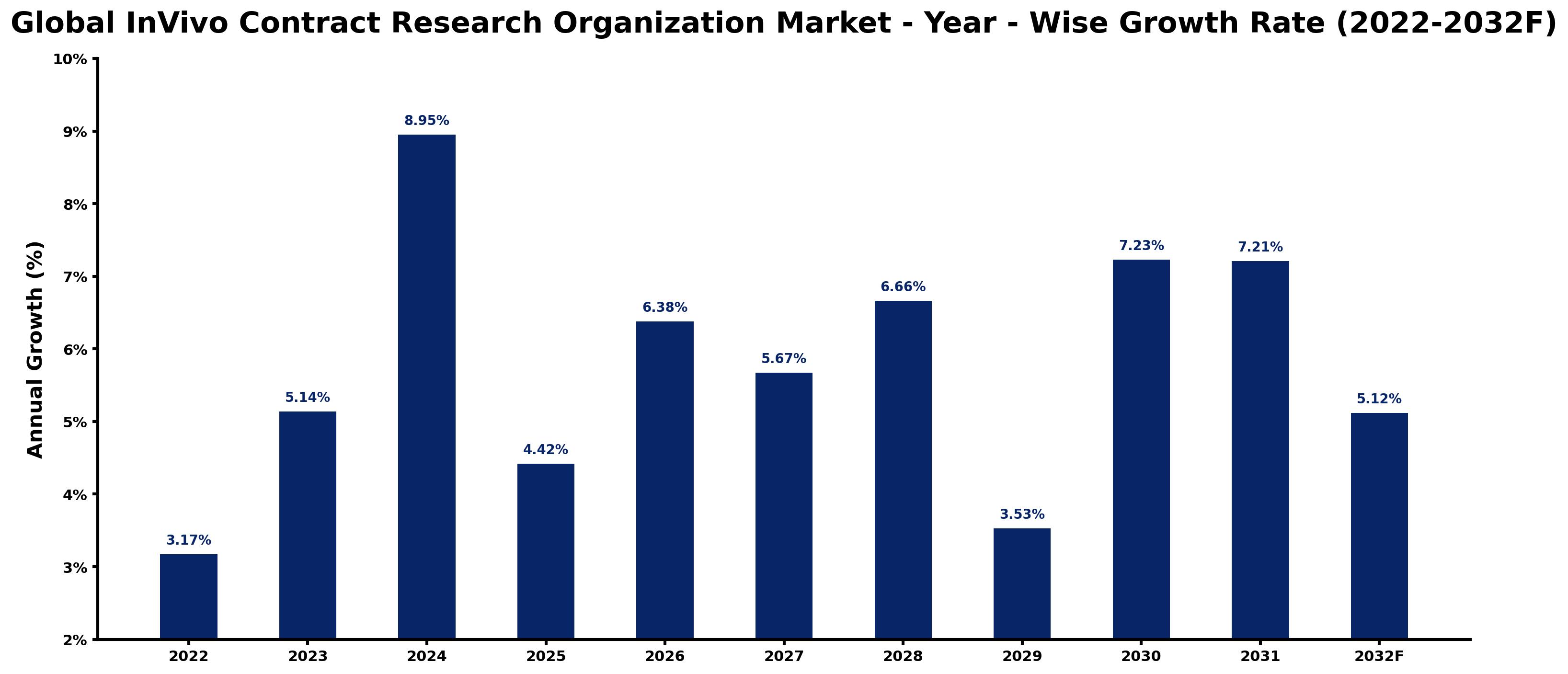 Global InVivo Contract Research Organization Market Year-wise Growth Rate and Key Drivers