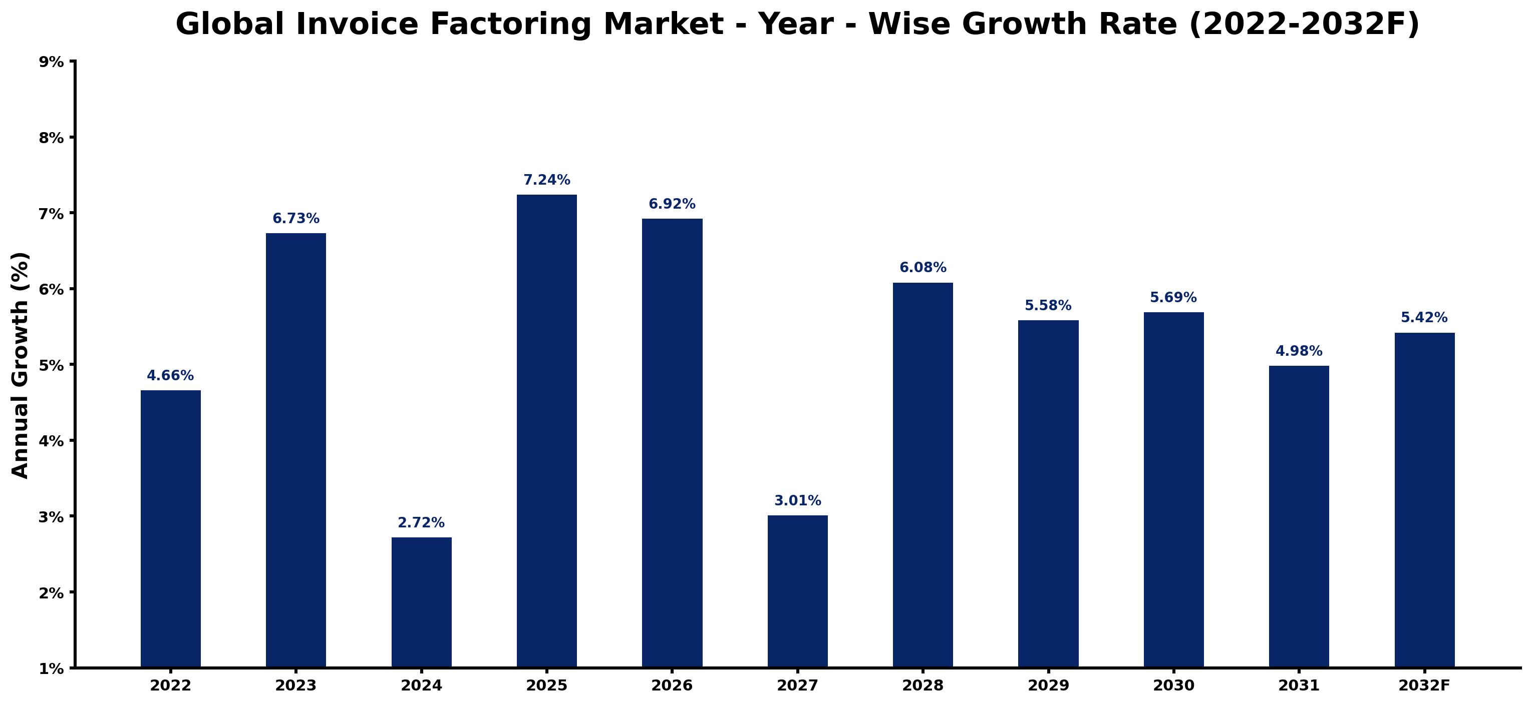 Global Invoice Factoring Market Year-wise Growth Rate and Key Drivers