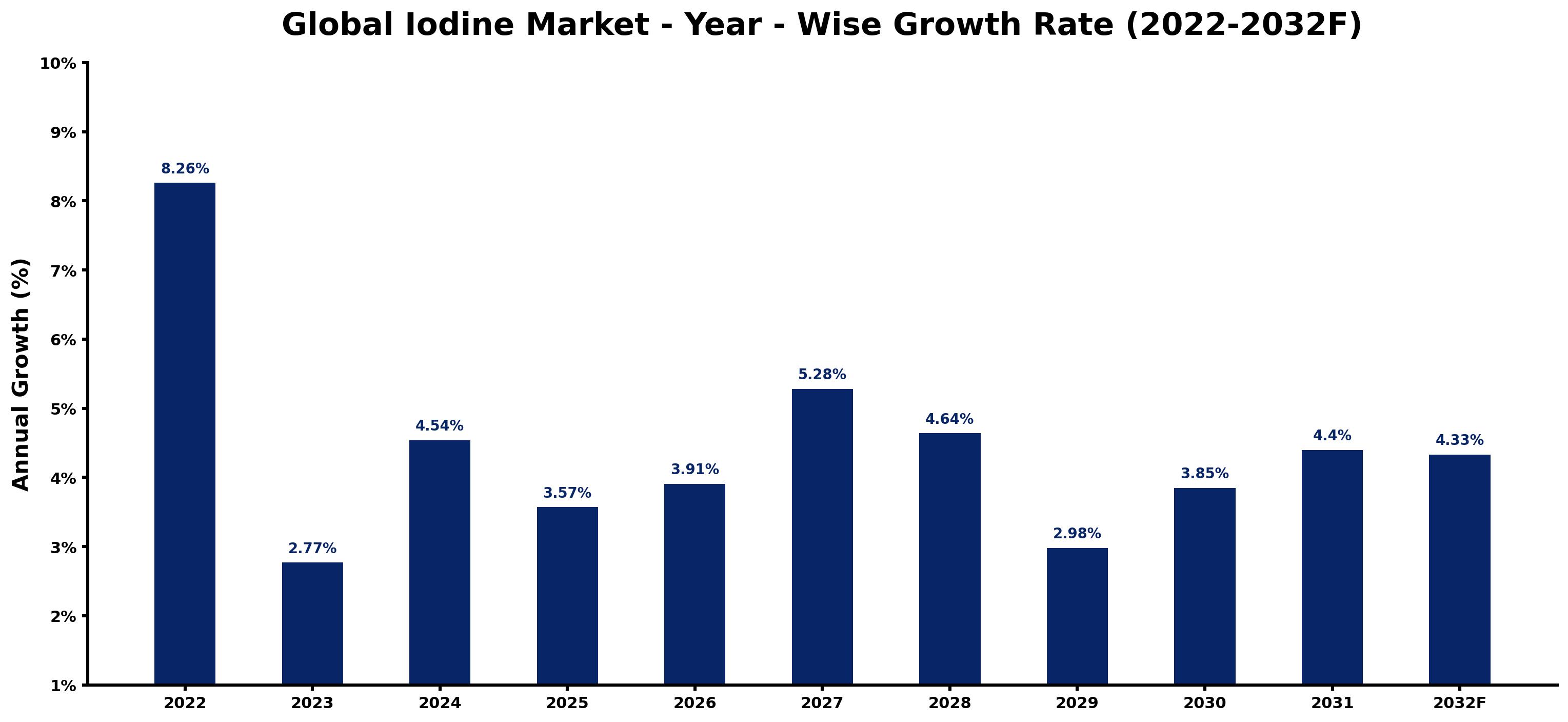 Global Iodine Market Year-wise Growth Rate and Key Drivers