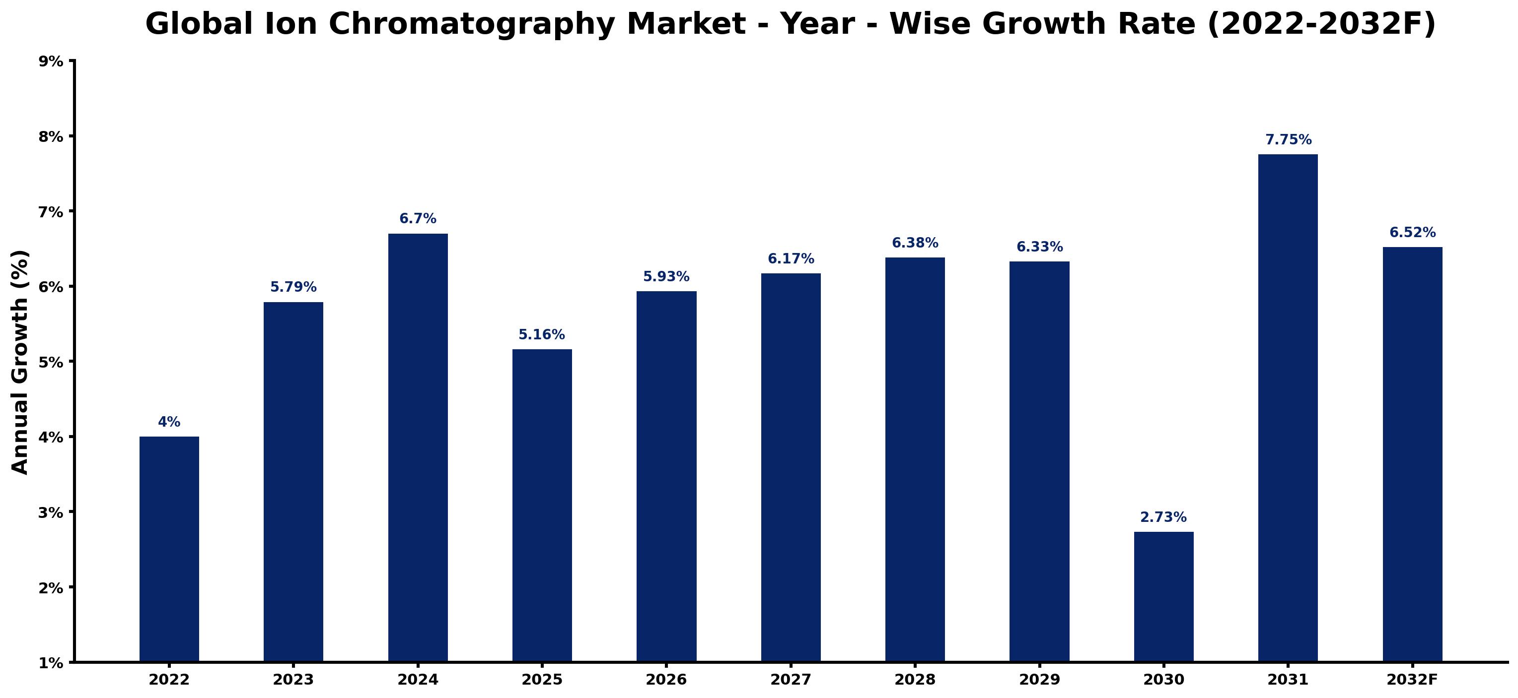 Global Ion Chromatography Market Year-wise Growth Rate and Key Drivers