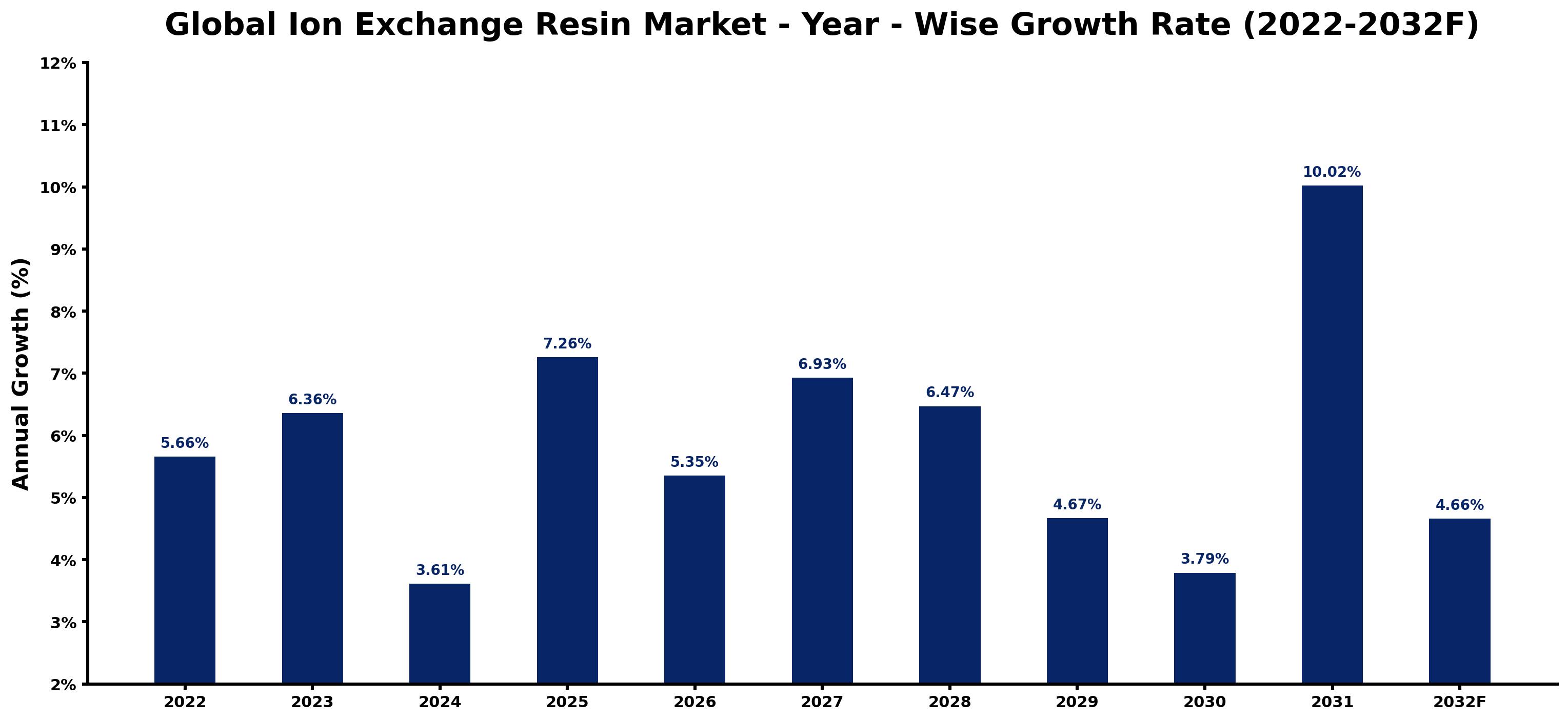 Global Ion Exchange Resin Market Year-wise Growth Rate and Key Drivers