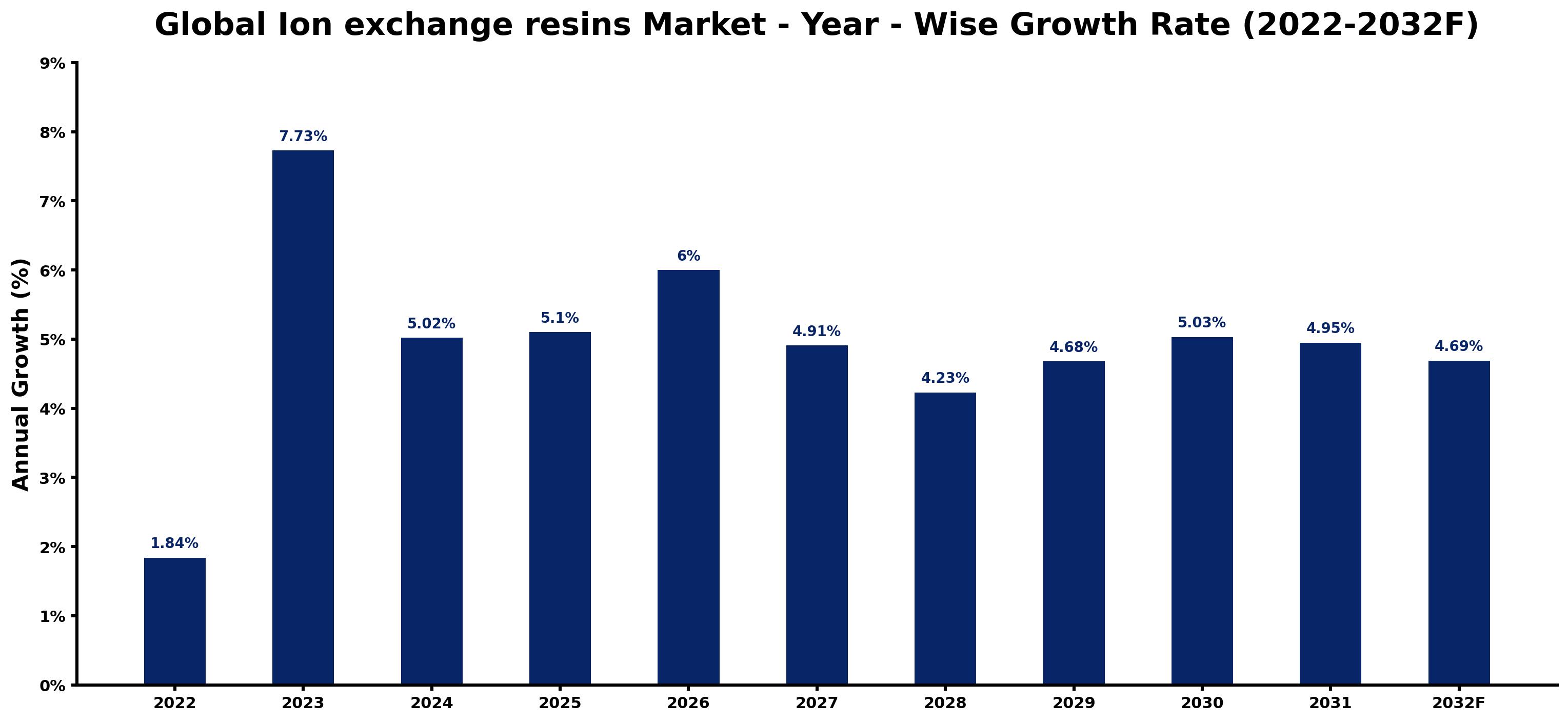 Global Ion exchange resins Market Year-wise Growth Rate and Key Drivers