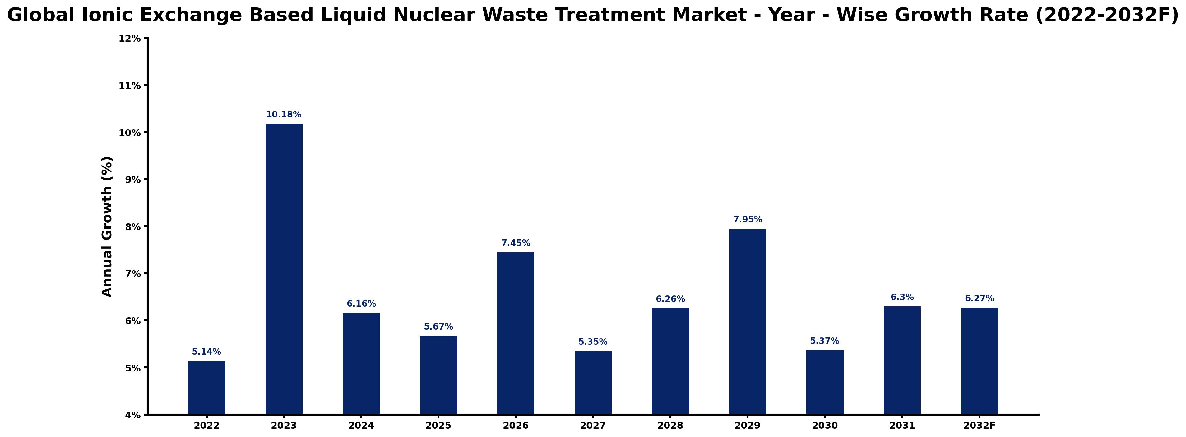 Global Ionic Exchange Based Liquid Nuclear Waste Treatment Market Year-wise Growth Rate and Key Drivers