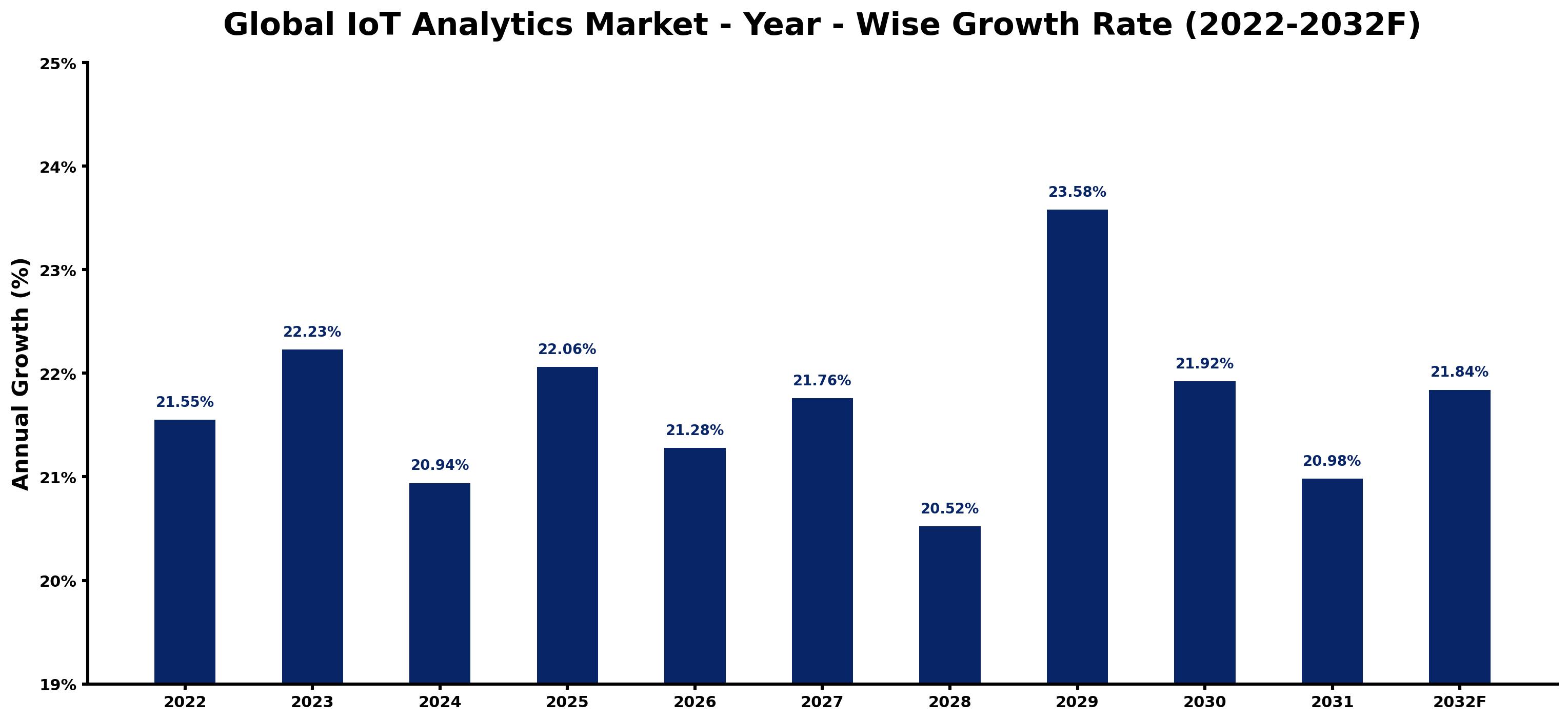 Global IoT Analytics Market Year-wise Growth Rate and Key Drivers
