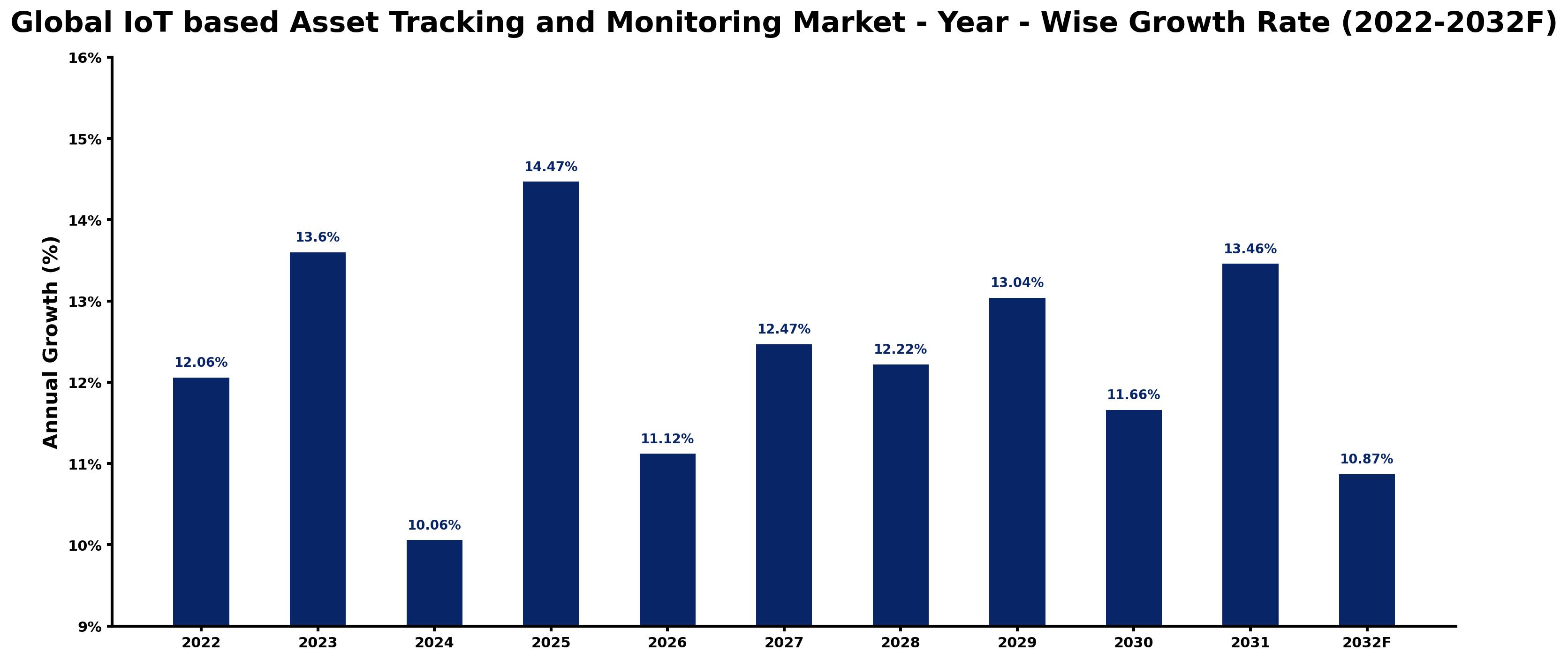 Global IoT based Asset Tracking and Monitoring Market Year-wise Growth Rate and Key Drivers
