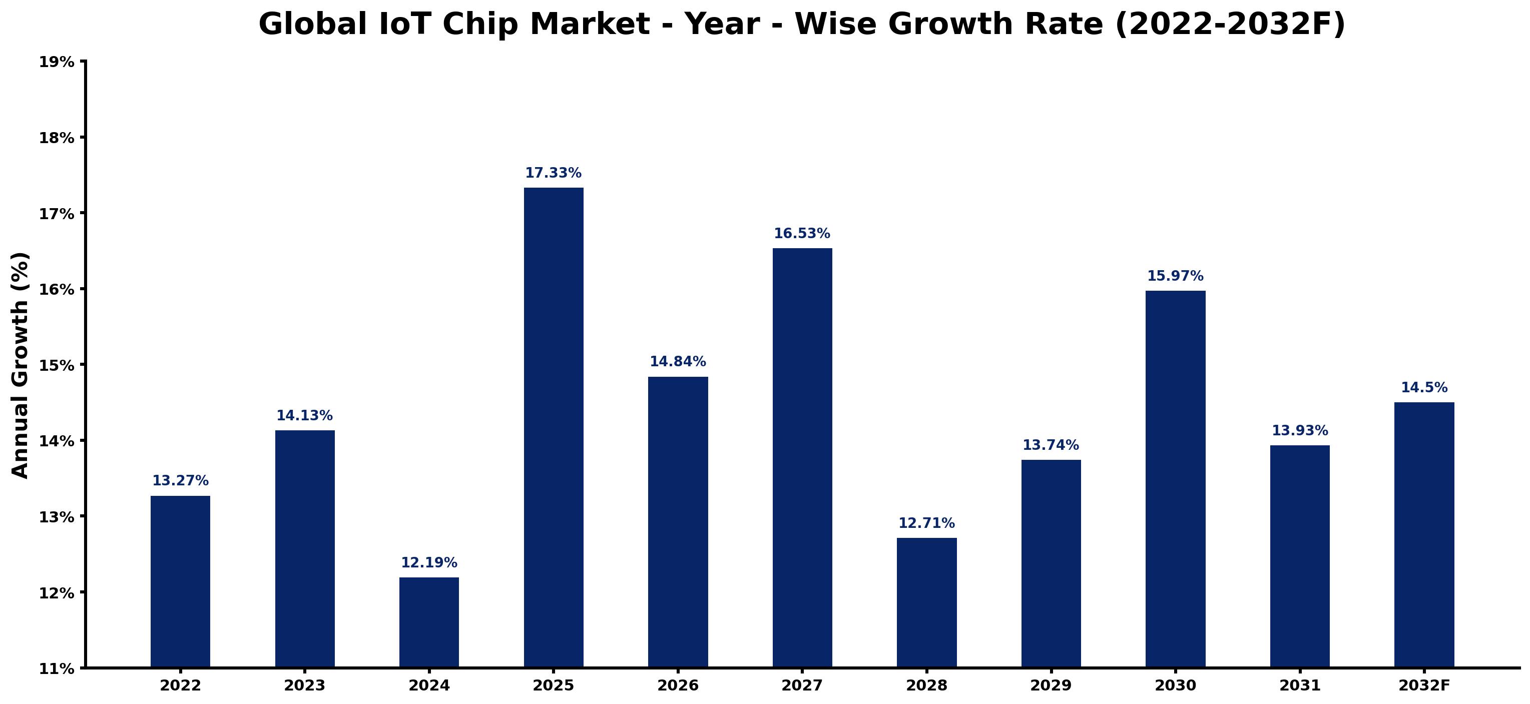 Global IoT Chip Market Year-wise Growth Rate and Key Drivers