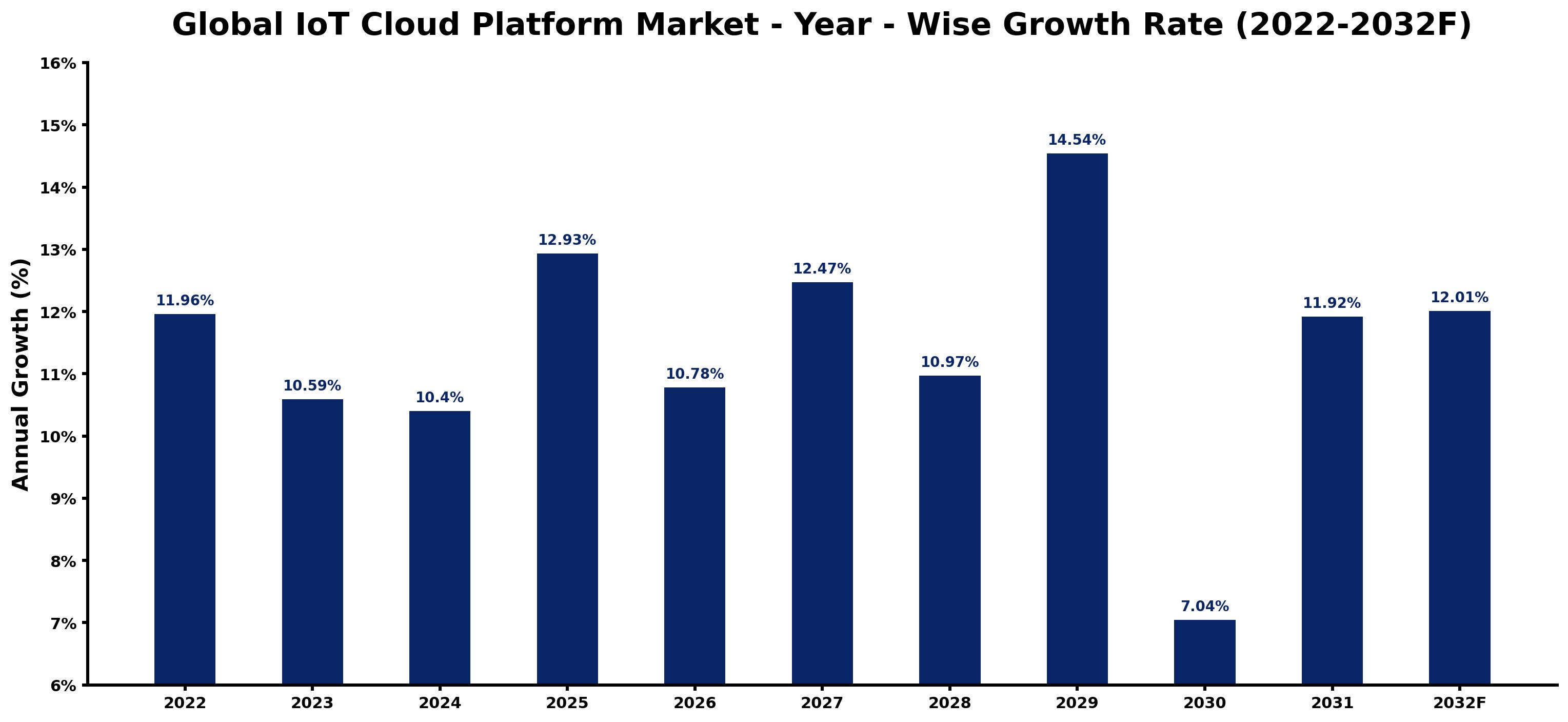 Global IoT Cloud Platform Market Year-wise Growth Rate and Key Drivers