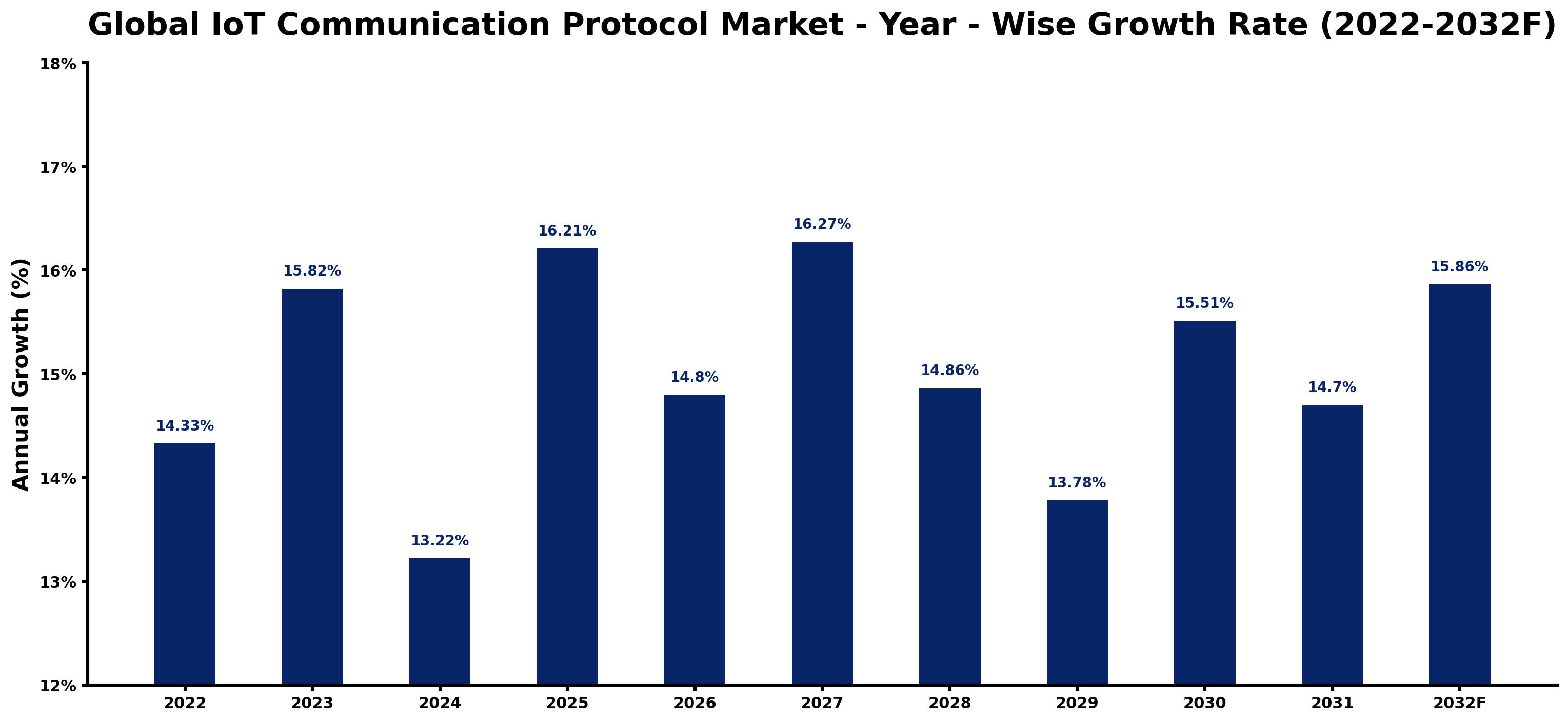 Global IoT Communication Protocol Market Year-wise Growth Rate and Key Drivers