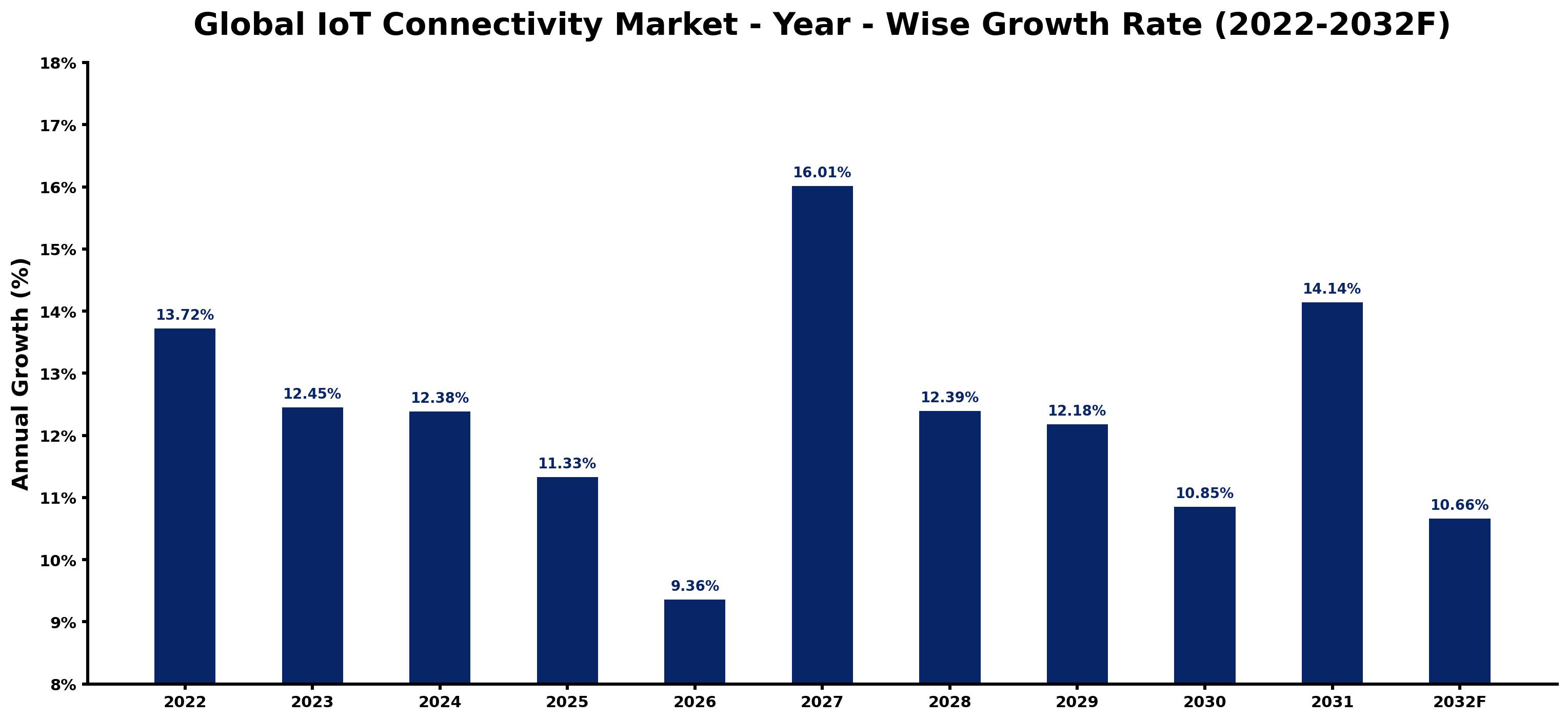 Global IoT Connectivity Market Year-wise Growth Rate and Key Drivers
