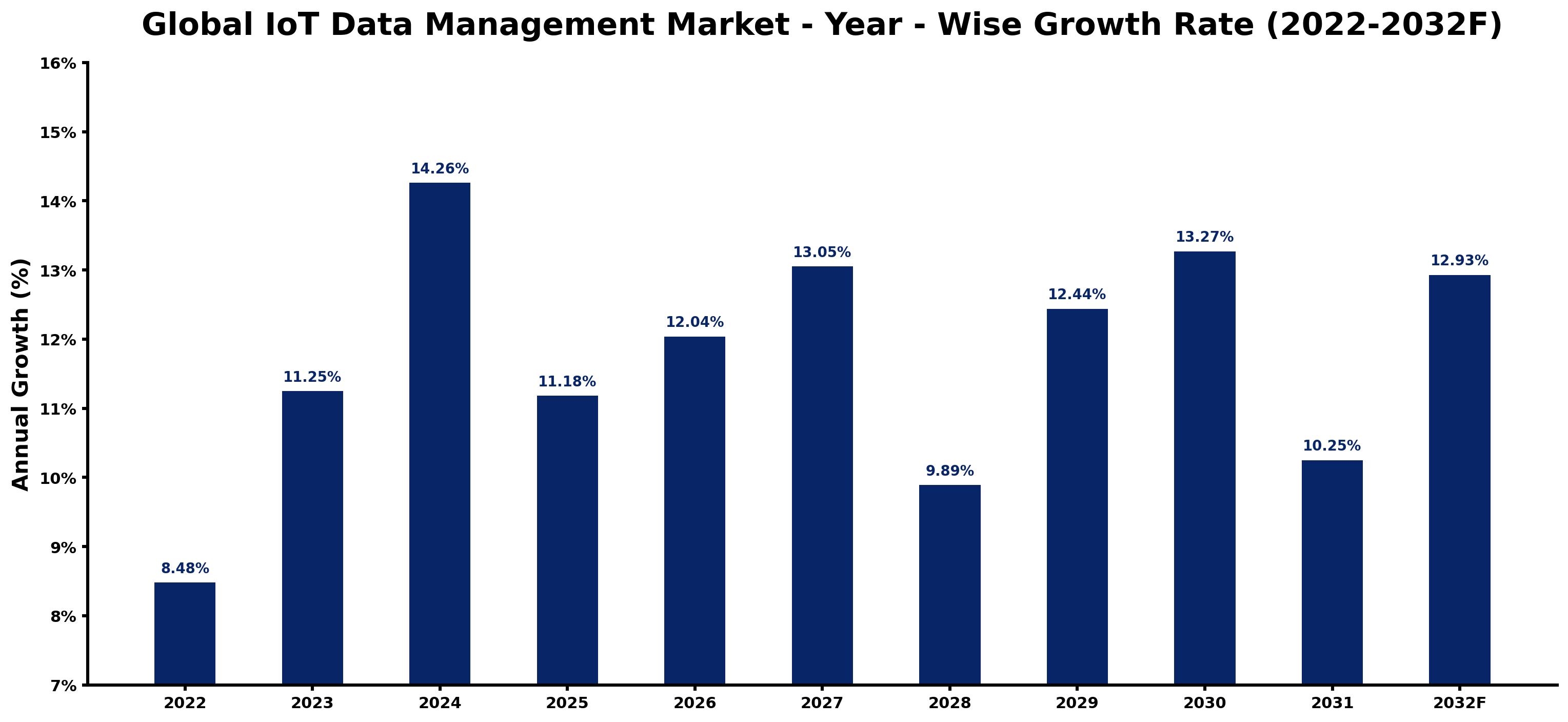 Global IoT Data Management Market Year-wise Growth Rate and Key Drivers