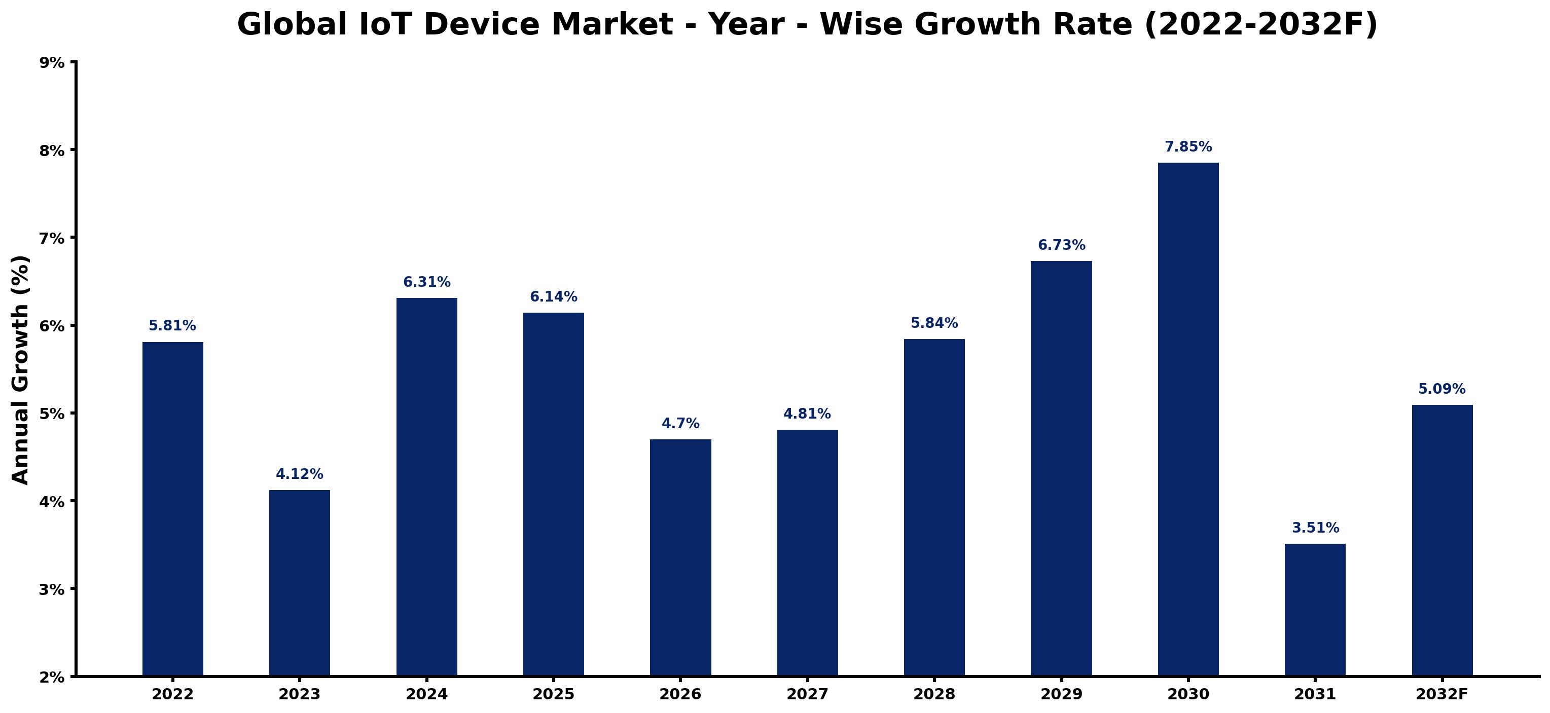 Global IoT Device Market Year-wise Growth Rate and Key Drivers