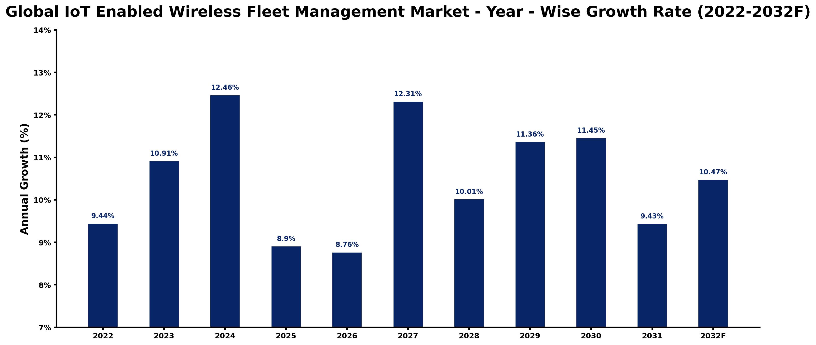 Global IoT Enabled Wireless Fleet Management Market Year-wise Growth Rate and Key Drivers
