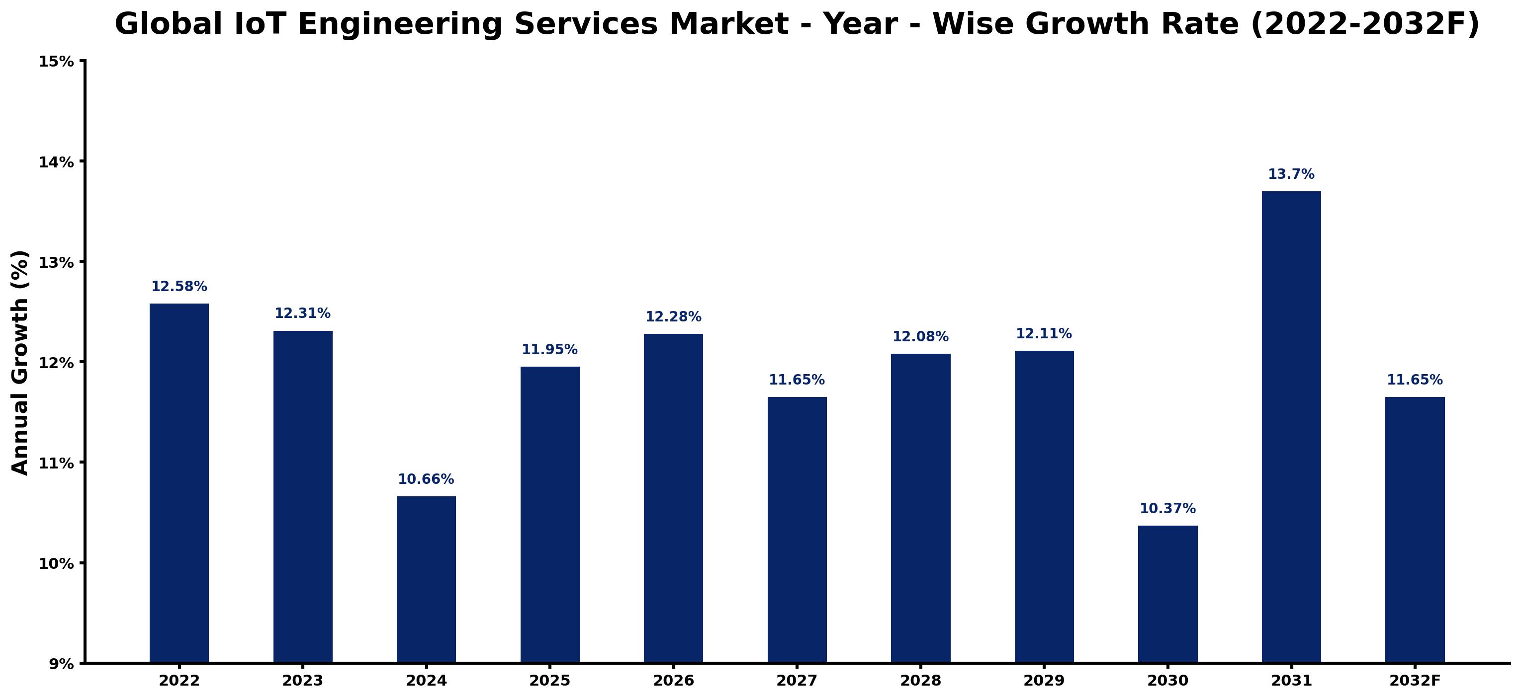 Global IoT Engineering Services Market Year-wise Growth Rate and Key Drivers