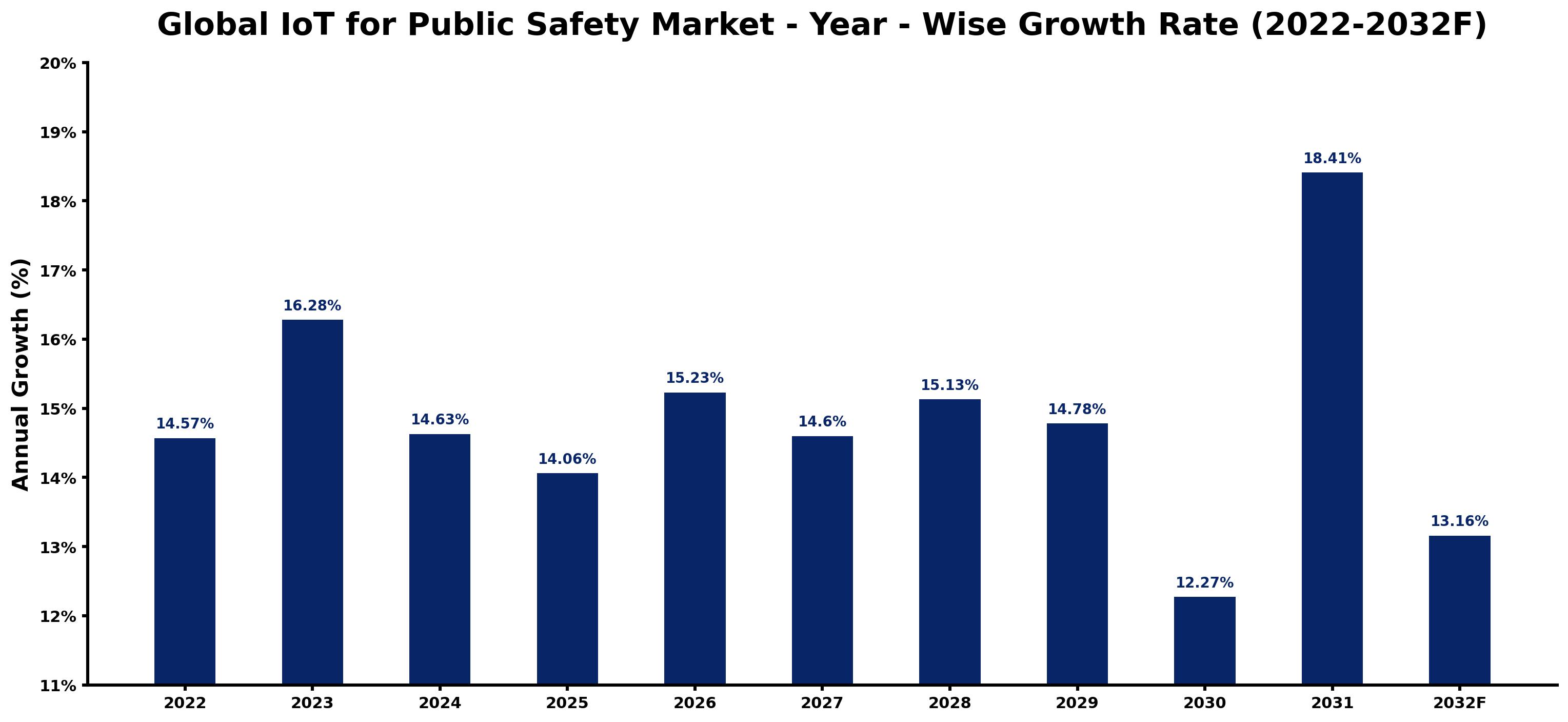 Global IoT for Public Safety Market Year-wise Growth Rate and Key Drivers