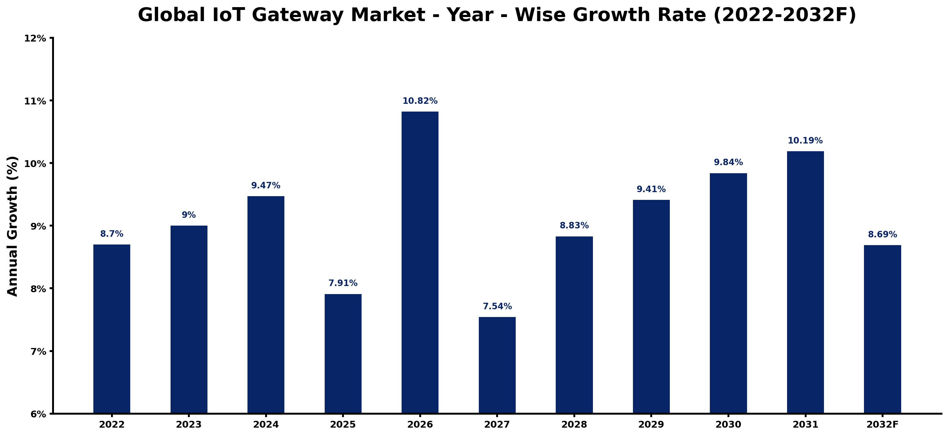Global IoT Gateway Market Year-wise Growth Rate and Key Drivers