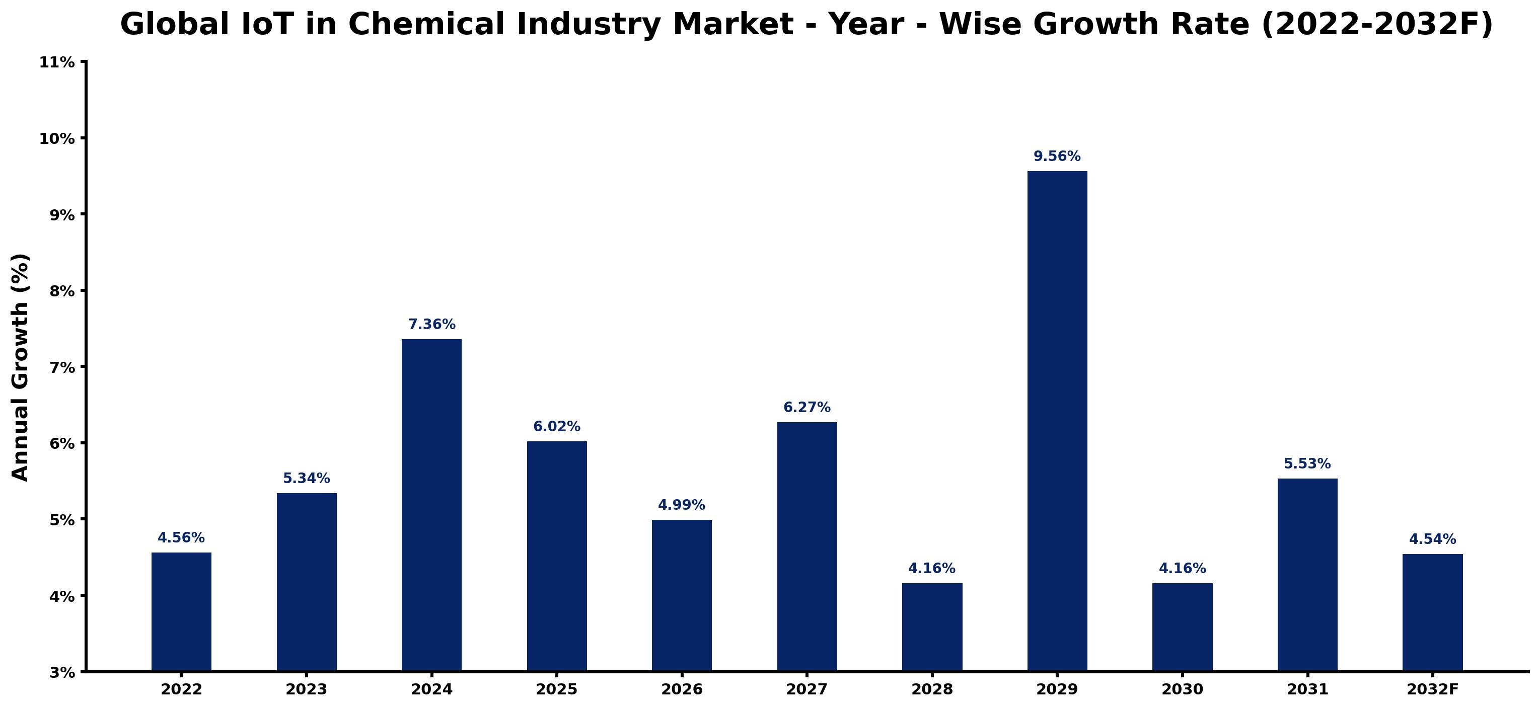 Global IoT in Chemical Industry Market Year-wise Growth Rate and Key Drivers