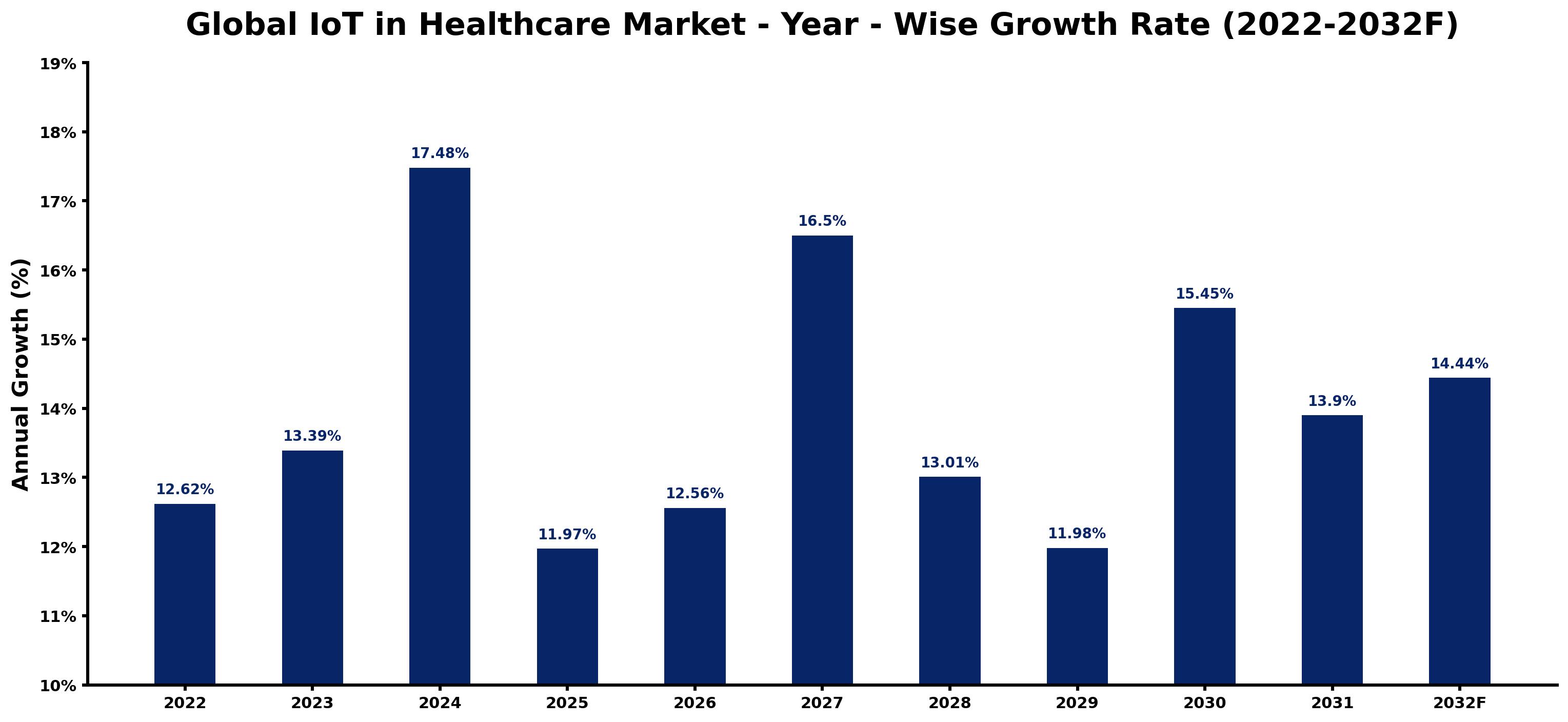 Global IoT in Healthcare Market Year-wise Growth Rate and Key Drivers