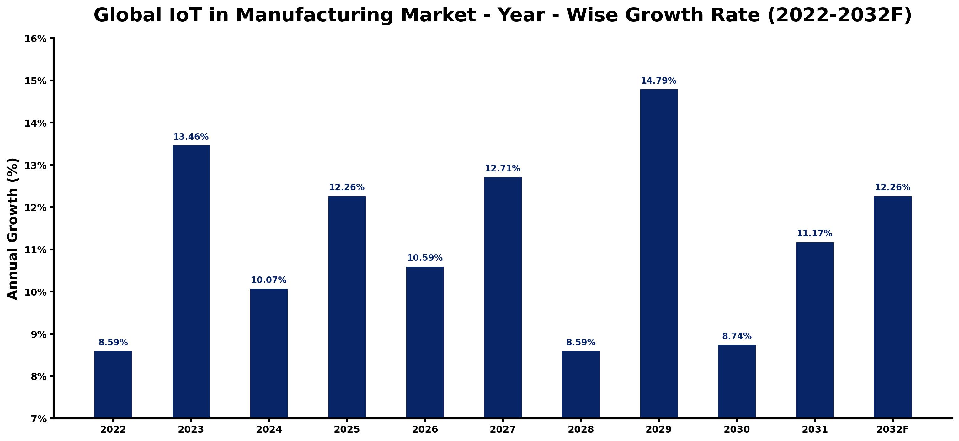 Global IoT in Manufacturing Market Year-wise Growth Rate and Key Drivers