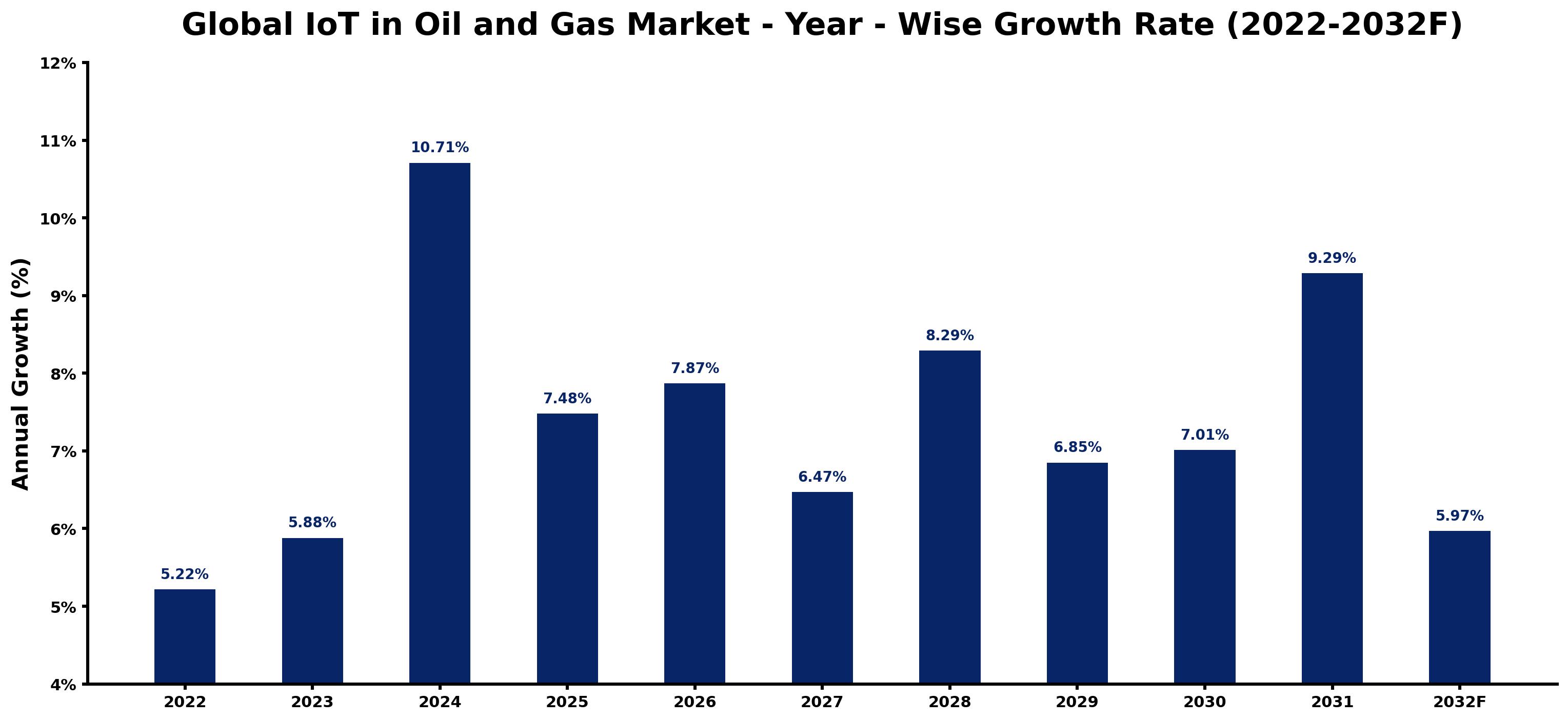 Global IoT in Oil and Gas Market Year-wise Growth Rate and Key Drivers
