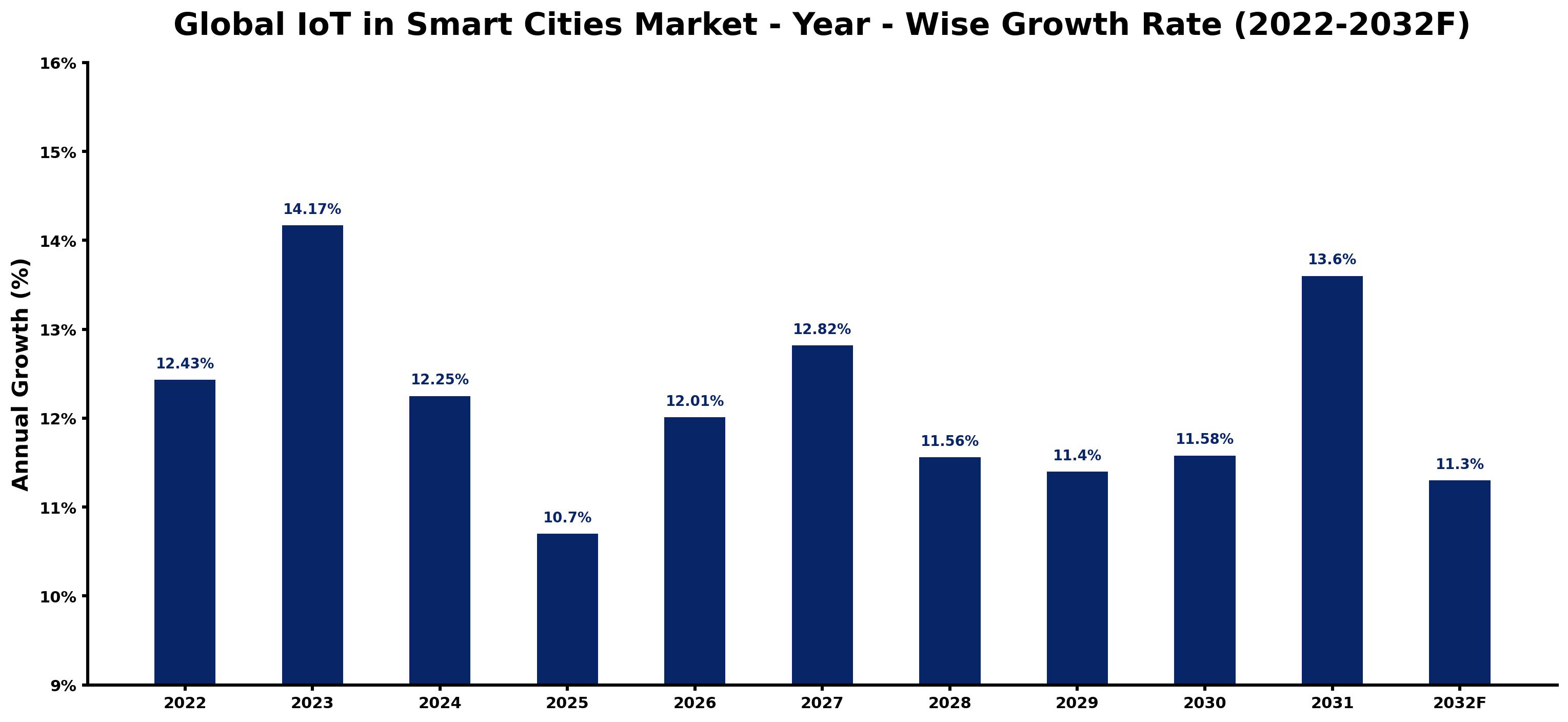 Global IoT in Smart Cities Market Year-wise Growth Rate and Key Drivers