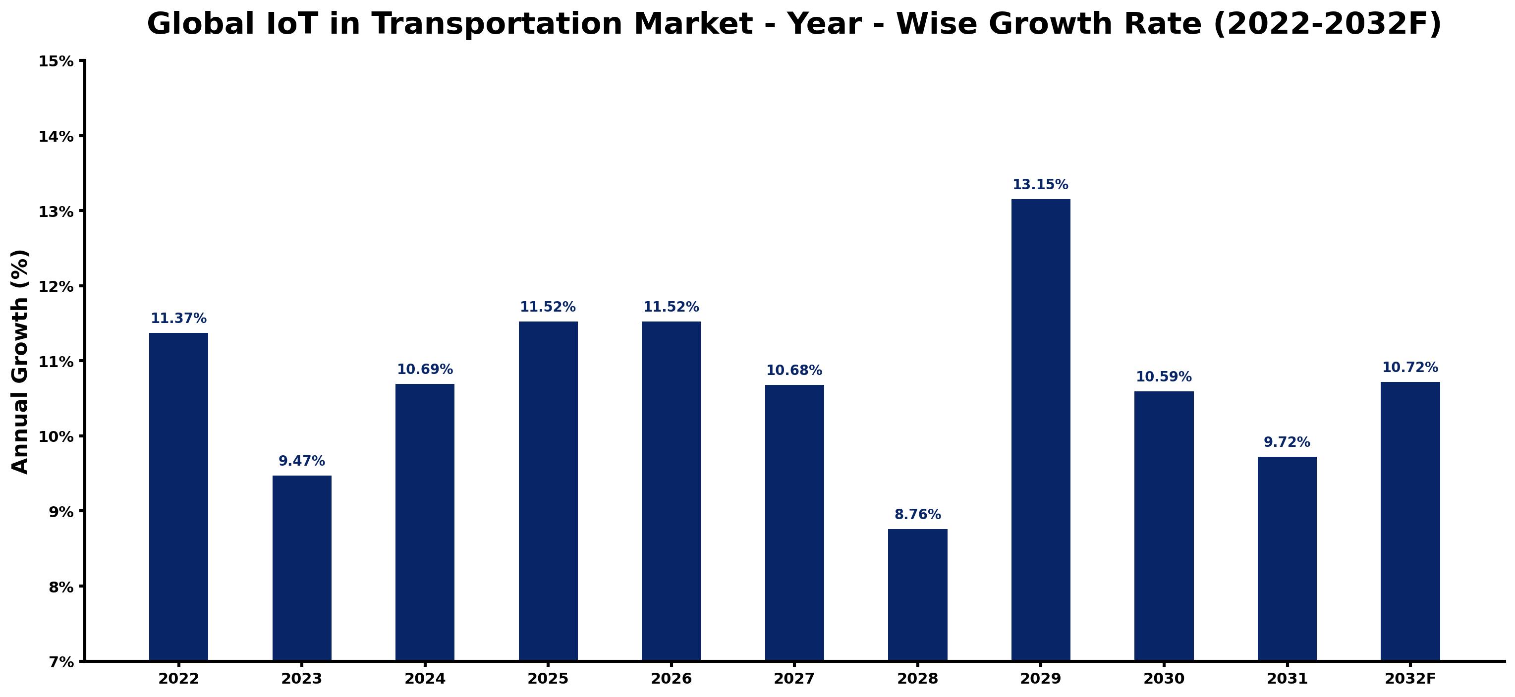 Global IoT in Transportation Market Year-wise Growth Rate and Key Drivers