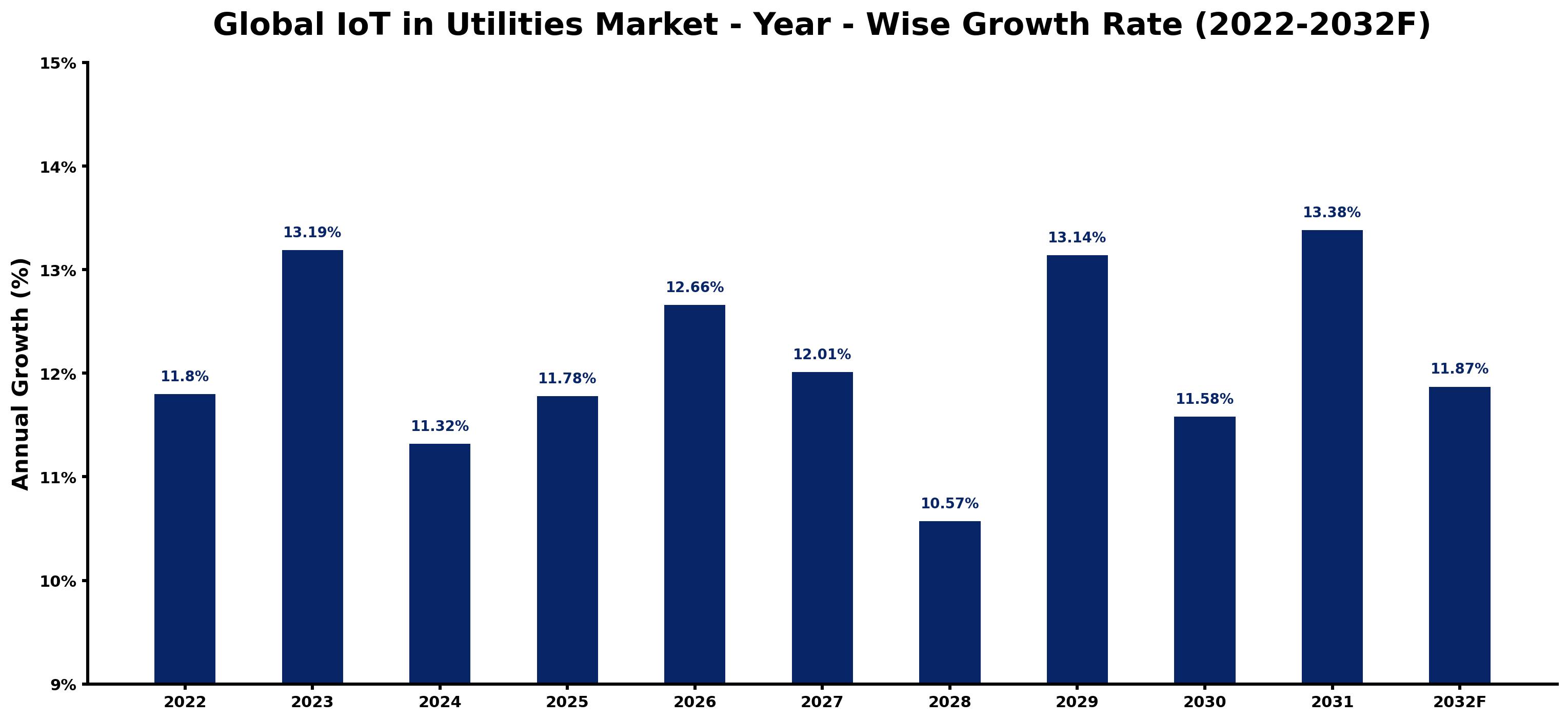 Global IoT in Utilities Market Year-wise Growth Rate and Key Drivers