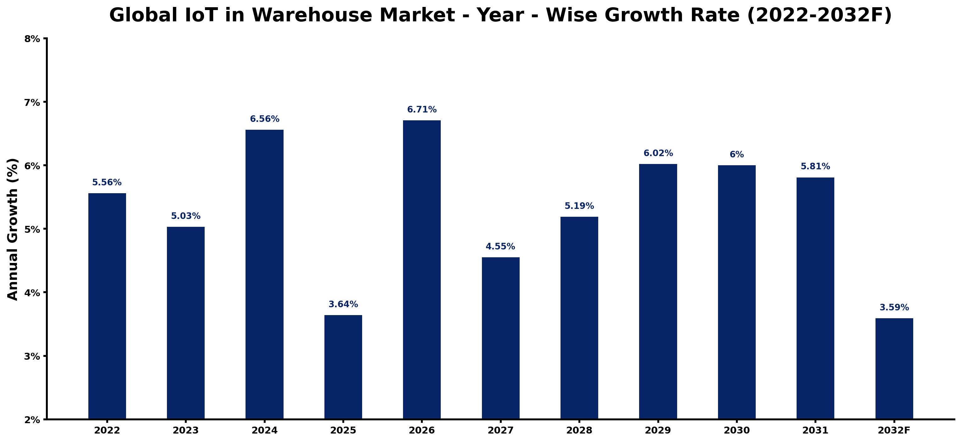 Global IoT in Warehouse Market Year-wise Growth Rate and Key Drivers