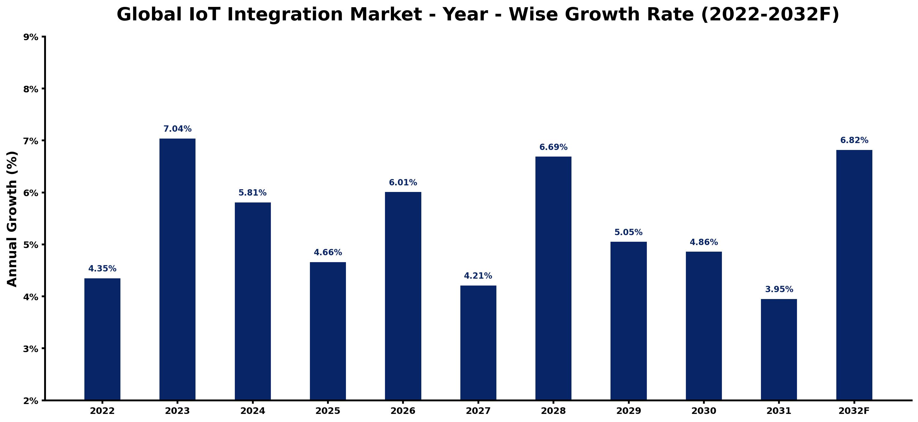 Global IoT Integration Market Year-wise Growth Rate and Key Drivers