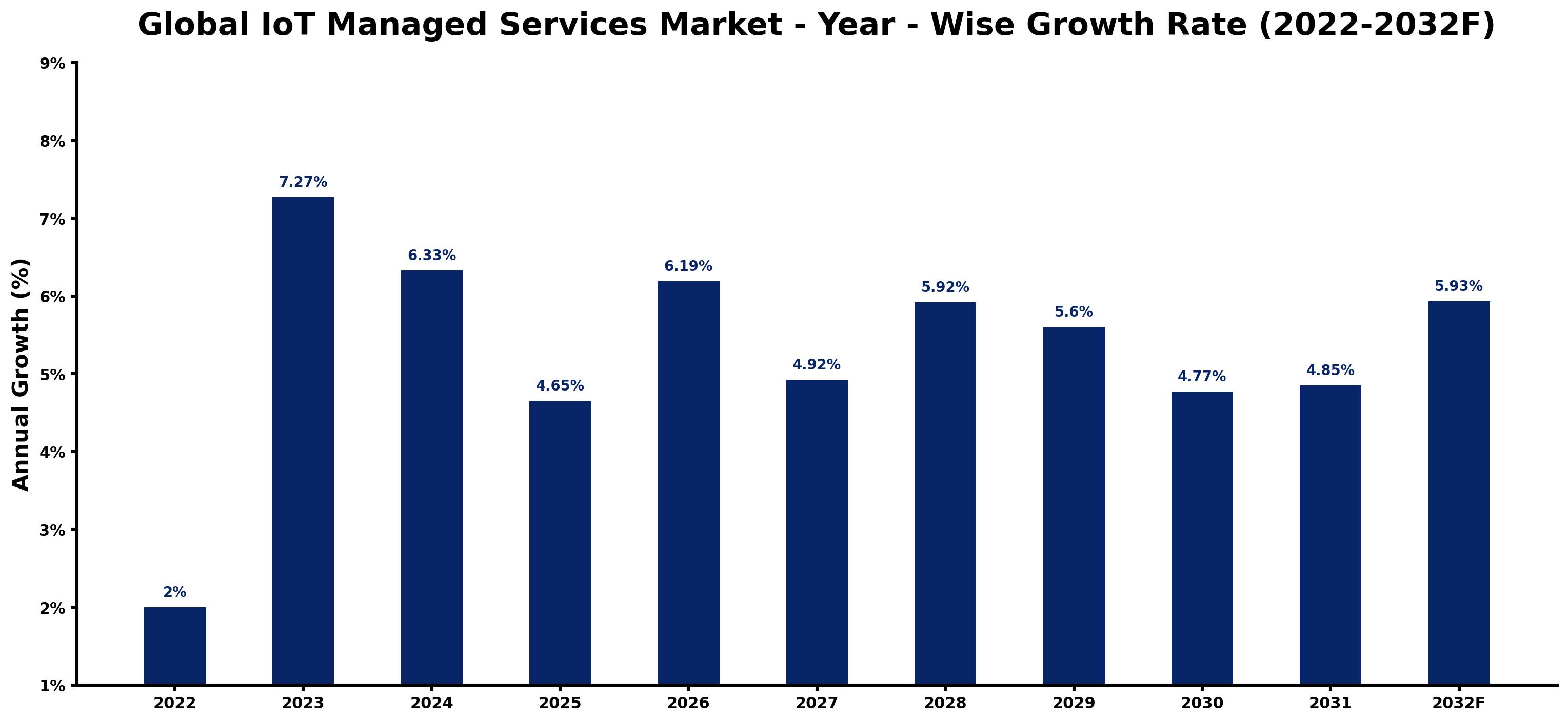 Global IoT Managed Services Market Year-wise Growth Rate and Key Drivers