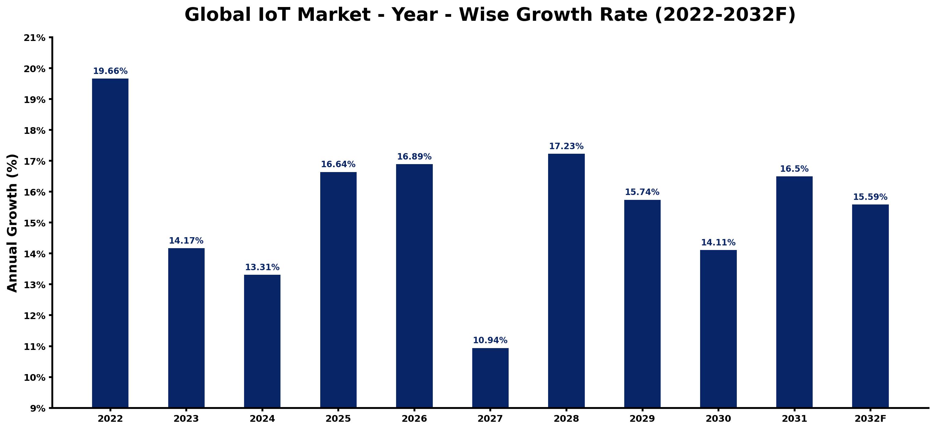 Global IoT Market Year-wise Growth Rate and Key Drivers