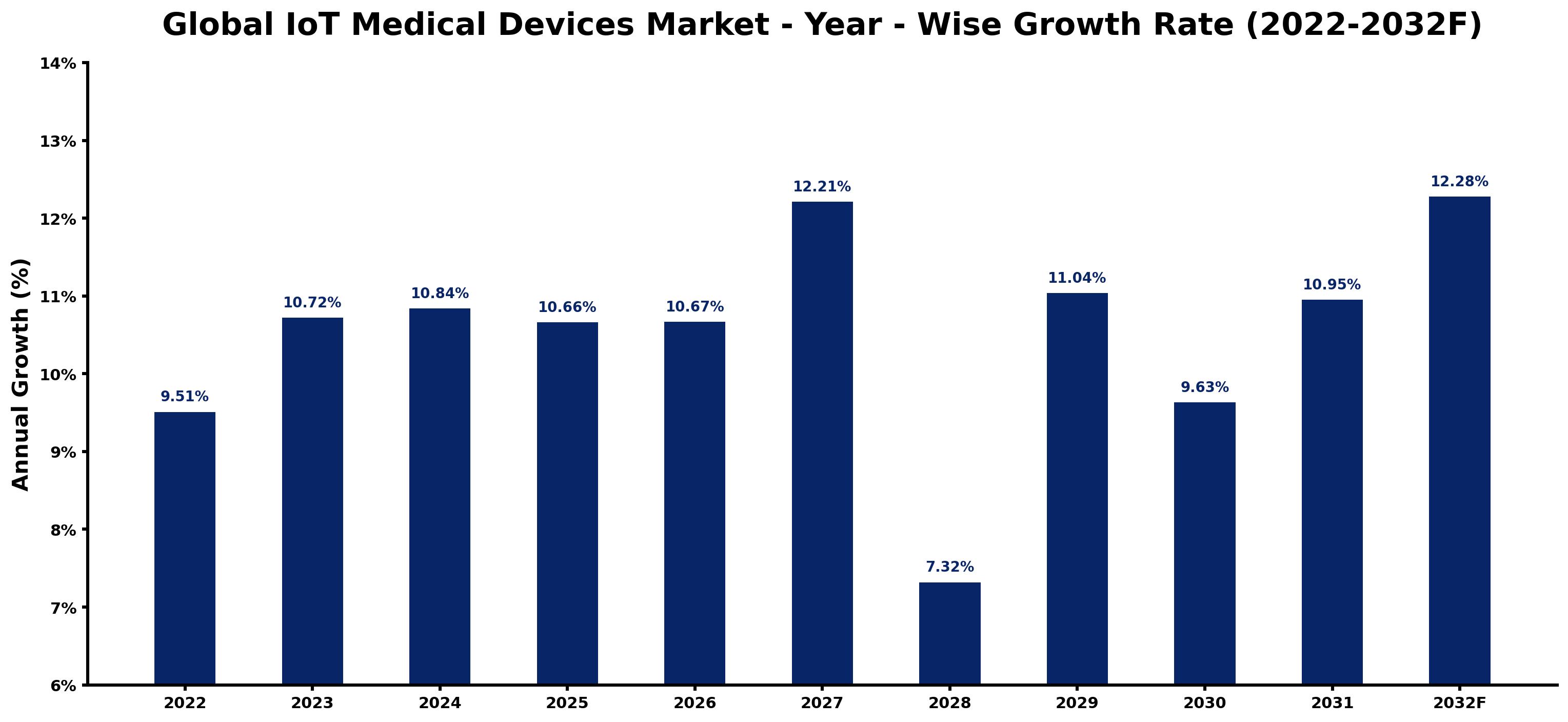 Global IoT Medical Devices Market Year-wise Growth Rate and Key Drivers