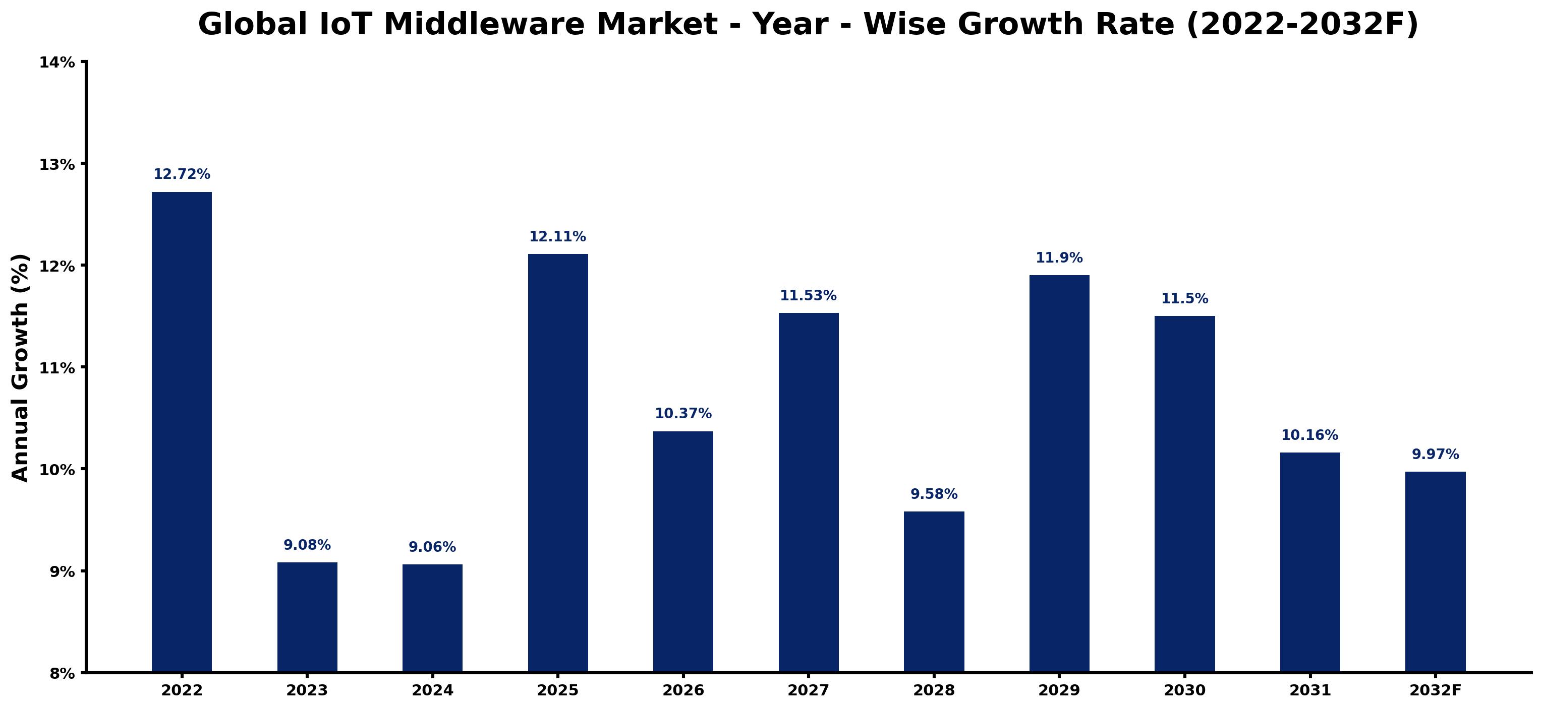 Global IoT Middleware Market Year-wise Growth Rate and Key Drivers