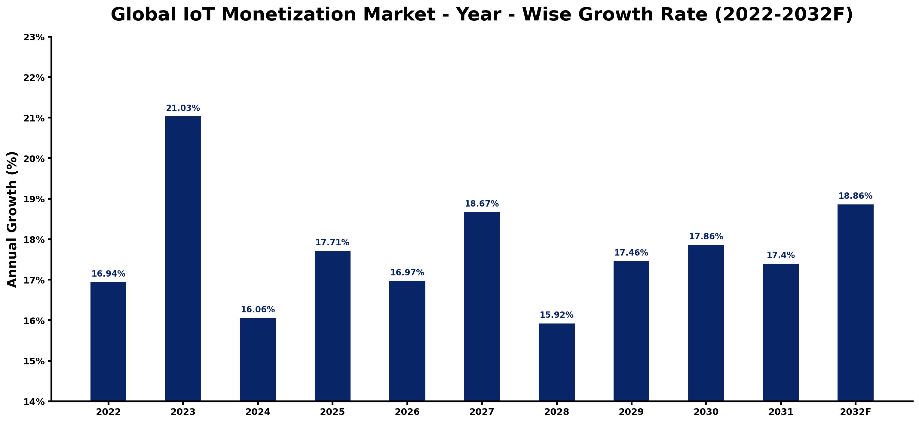 Global IoT Monetization Market Year-wise Growth Rate and Key Drivers