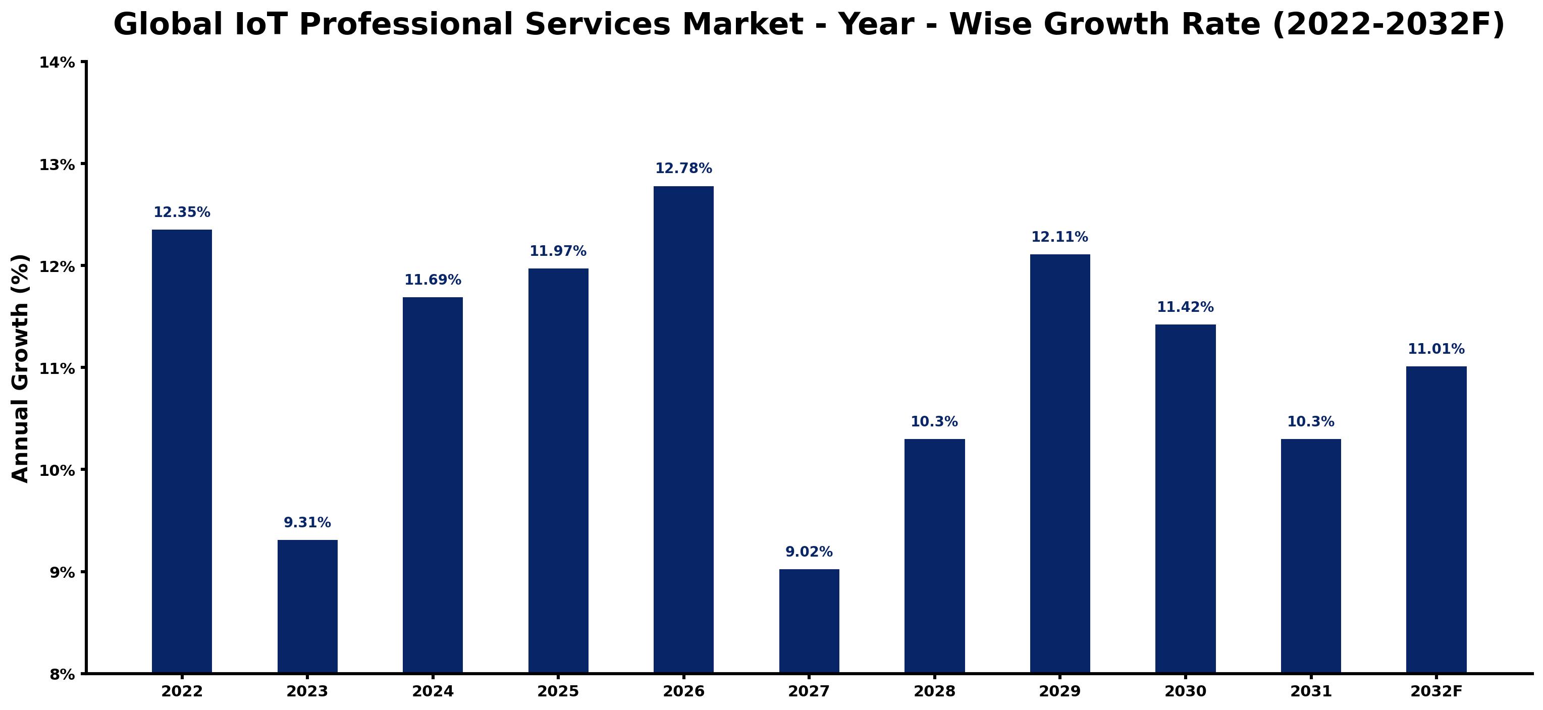 Global IoT Professional Services Market Year-wise Growth Rate and Key Drivers
