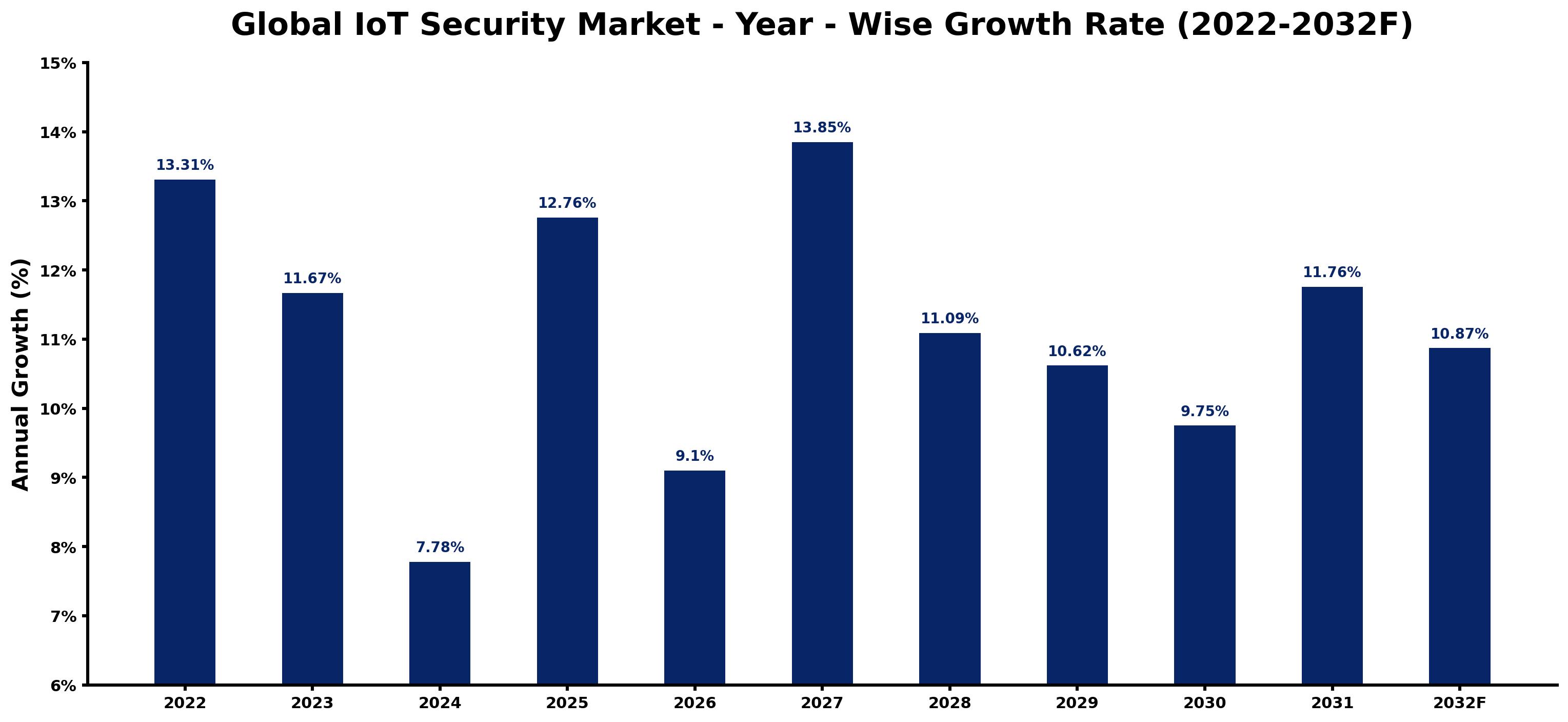 Global IoT Security Market Year-wise Growth Rate and Key Drivers