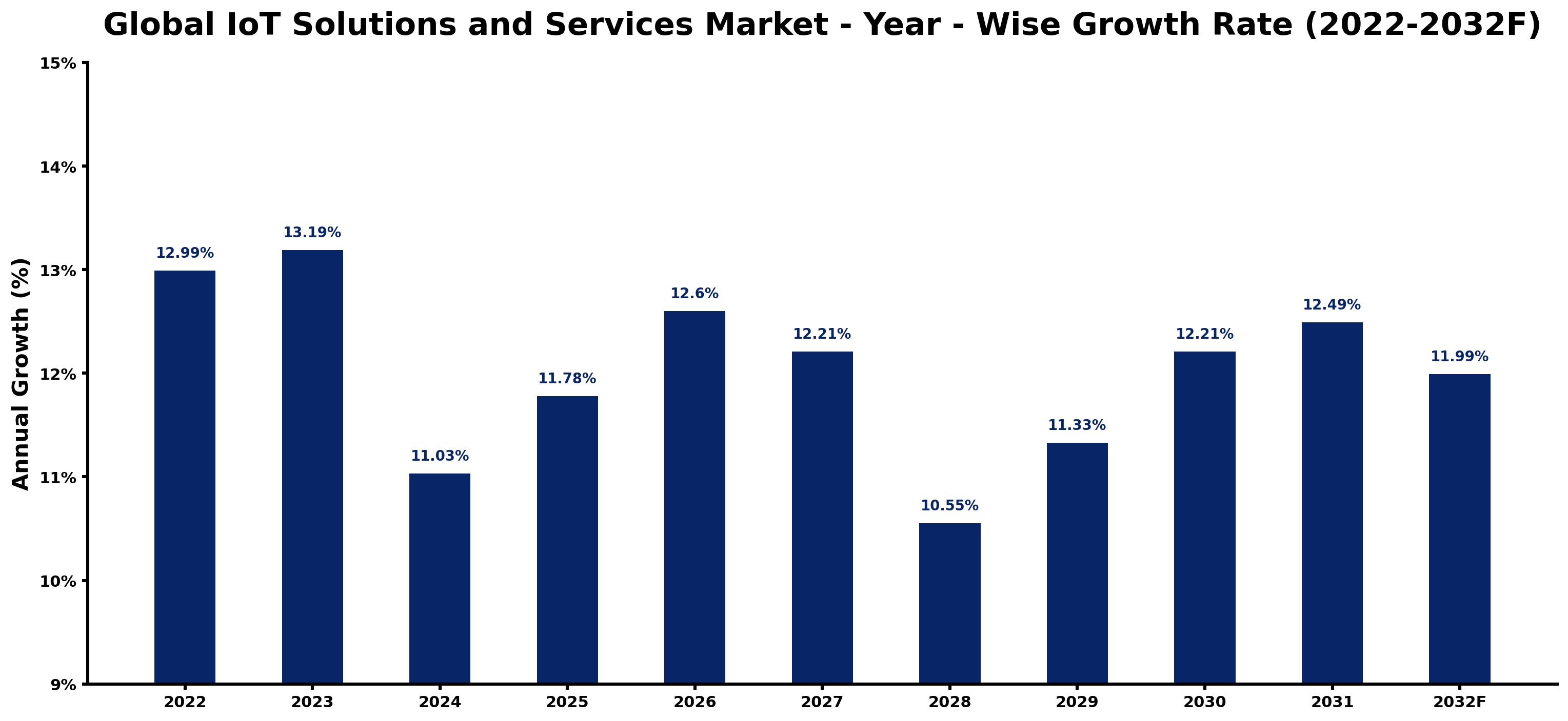 Global IoT Solutions and Services Market Year-wise Growth Rate and Key Drivers