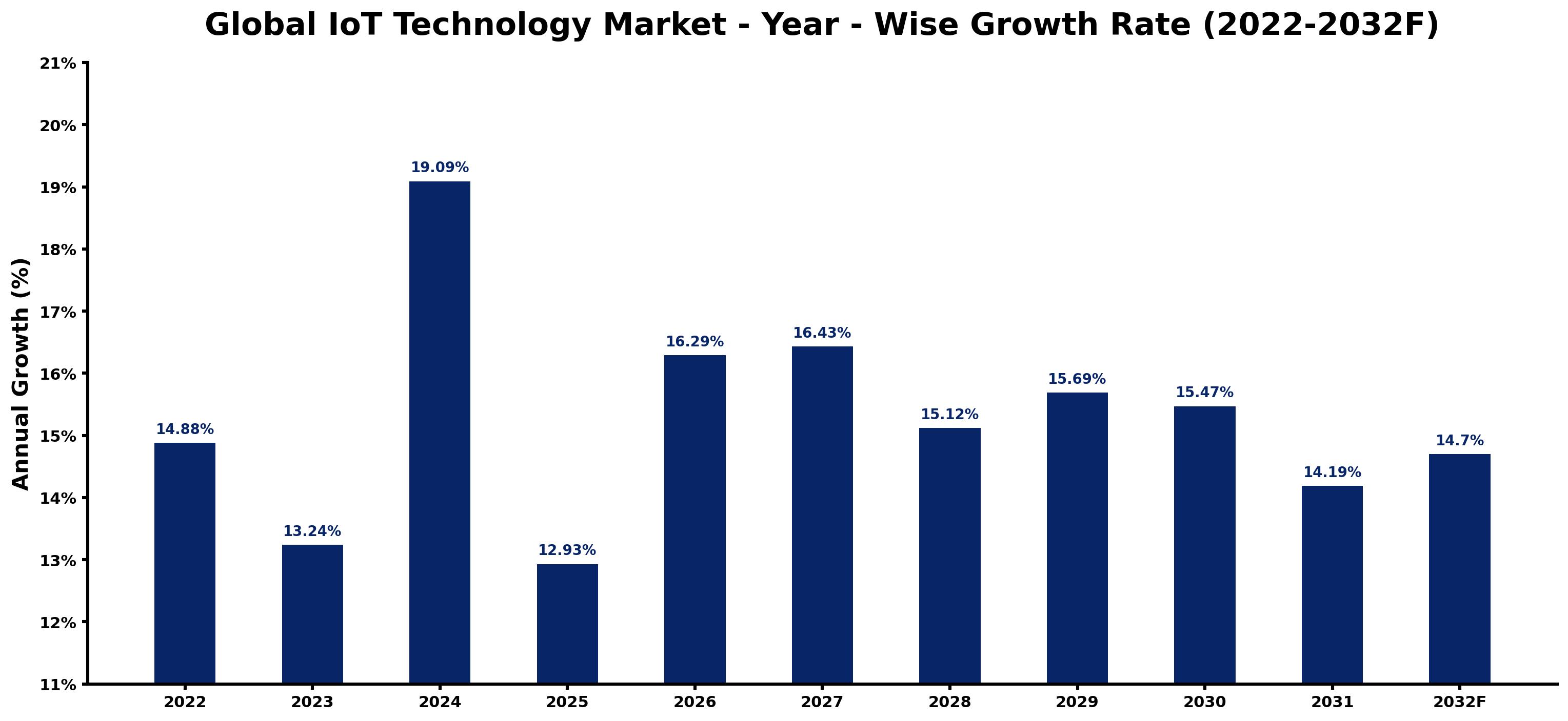 Global IoT Technology Market Year-wise Growth Rate and Key Drivers