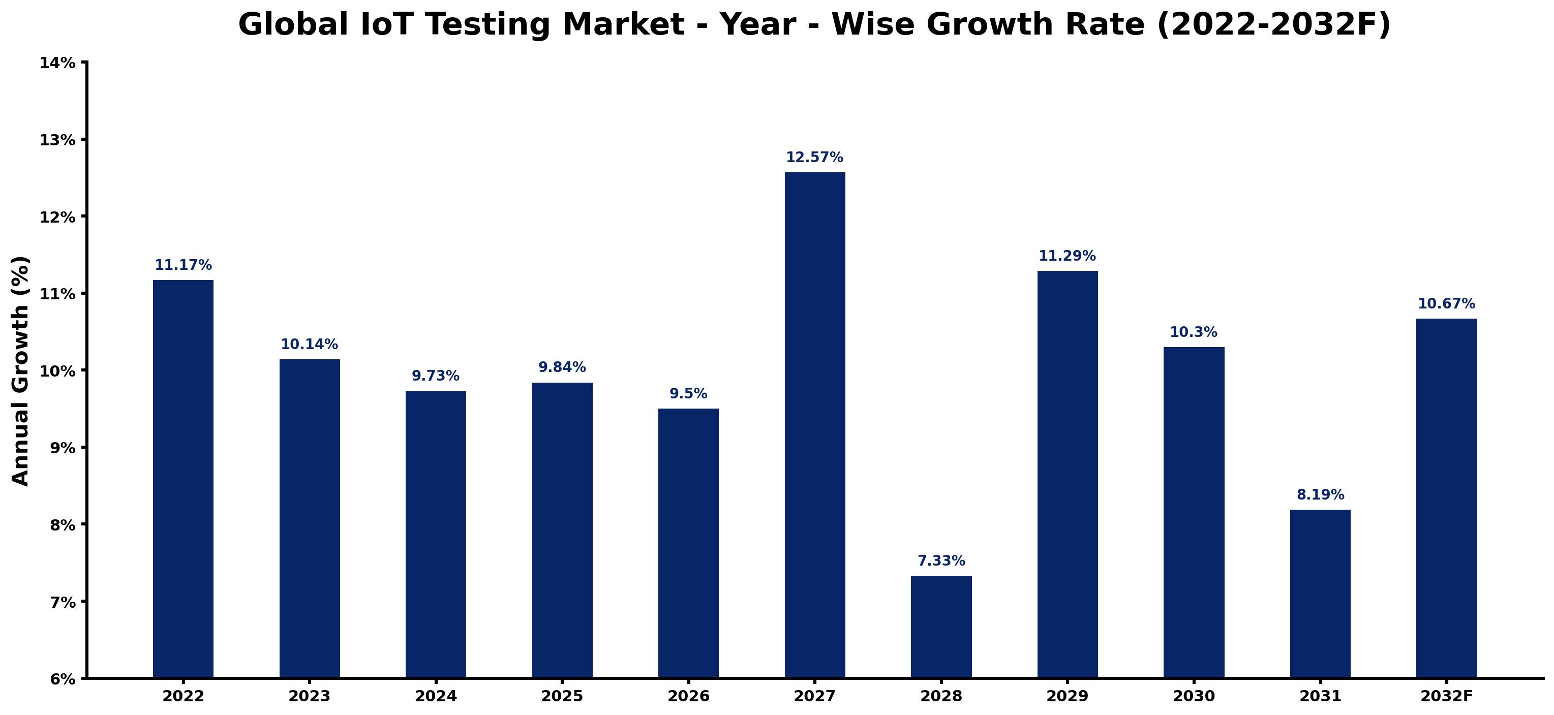 Global IoT Testing Market Year-wise Growth Rate and Key Drivers