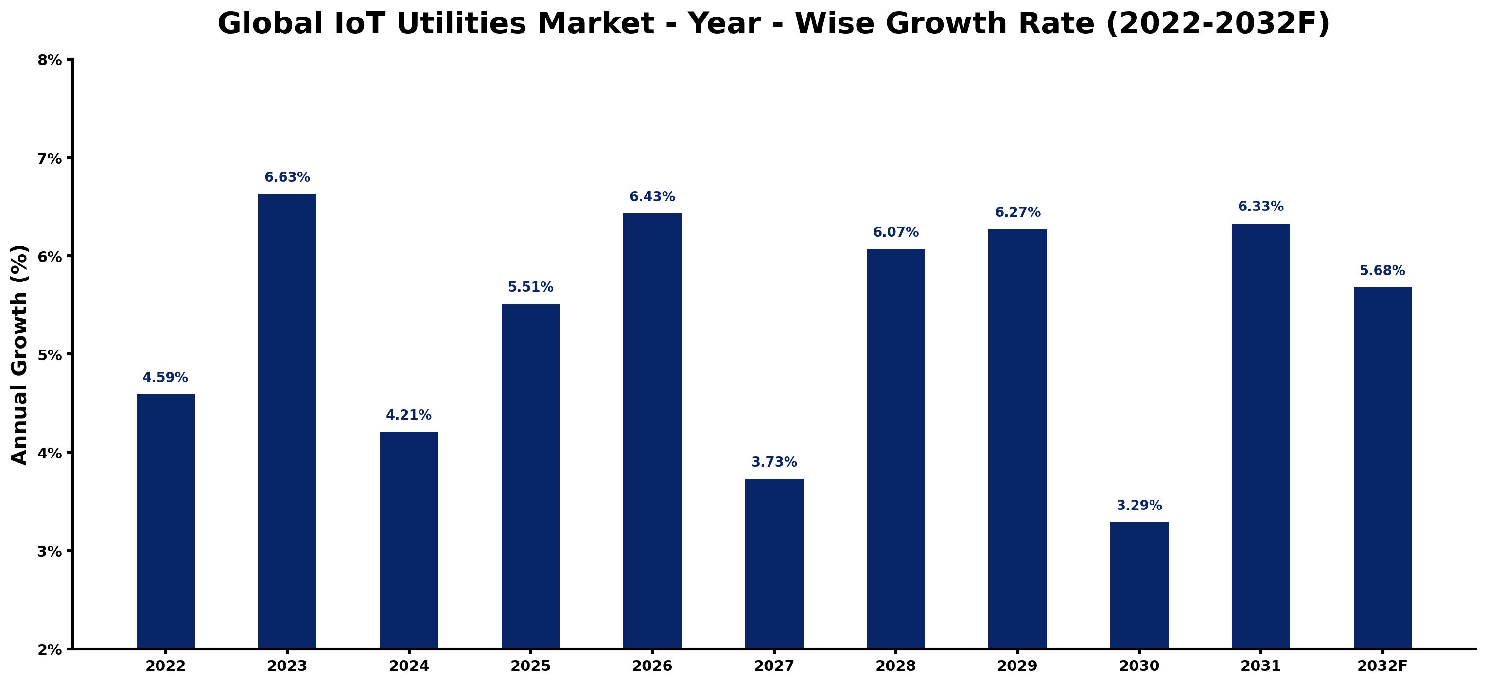 Global IoT Utilities Market Year-wise Growth Rate and Key Drivers