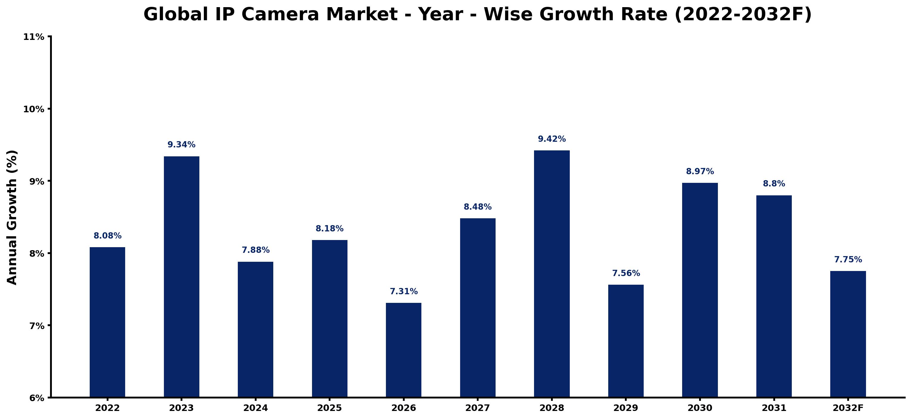 Global IP Camera Market Year-wise Growth Rate and Key Drivers