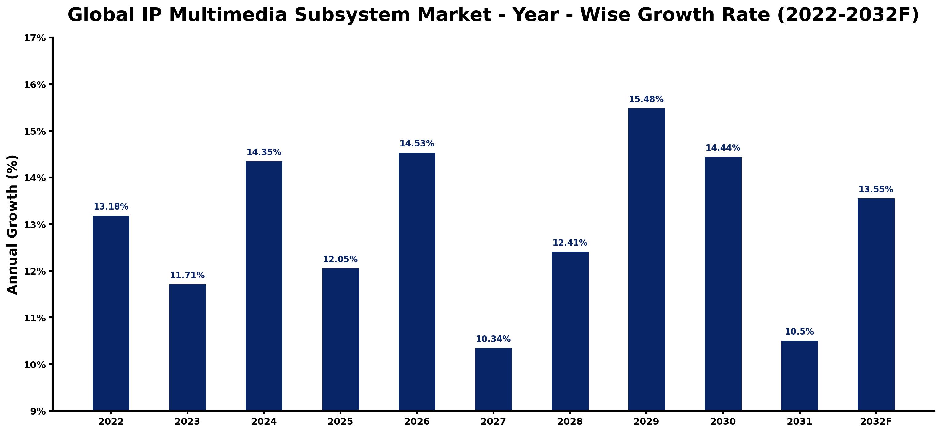 Global IP Multimedia Subsystem Market Year-wise Growth Rate and Key Drivers