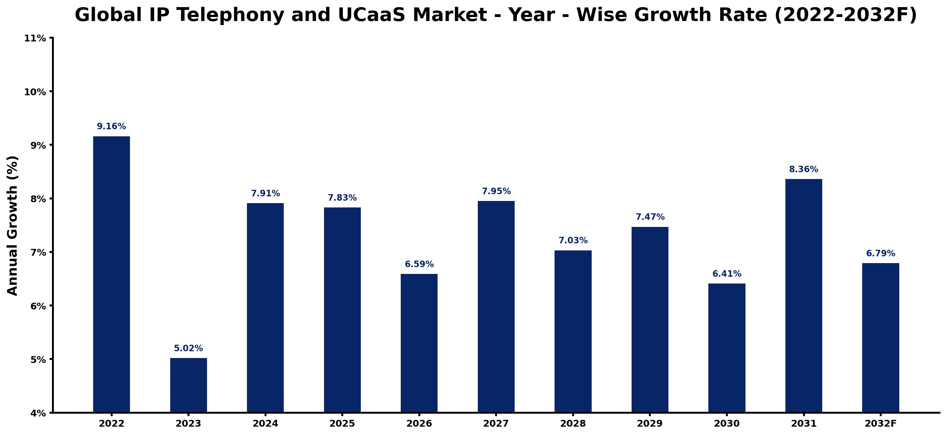 Global IP Telephony and UCaaS Market Year-wise Growth Rate and Key Drivers