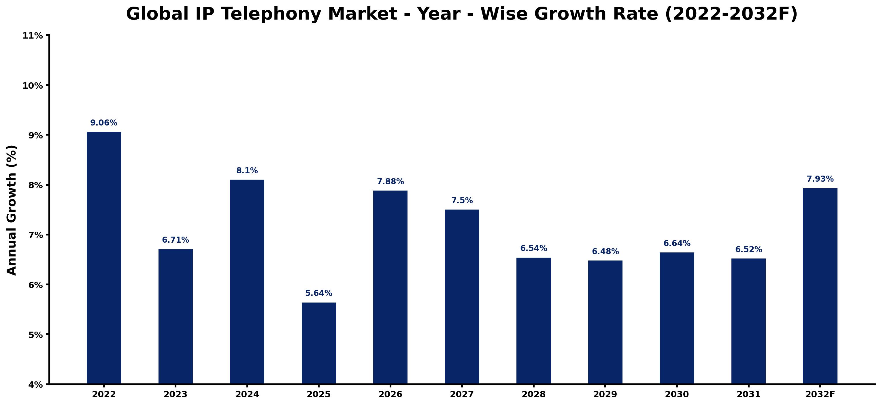 Global IP Telephony Market Year-wise Growth Rate and Key Drivers