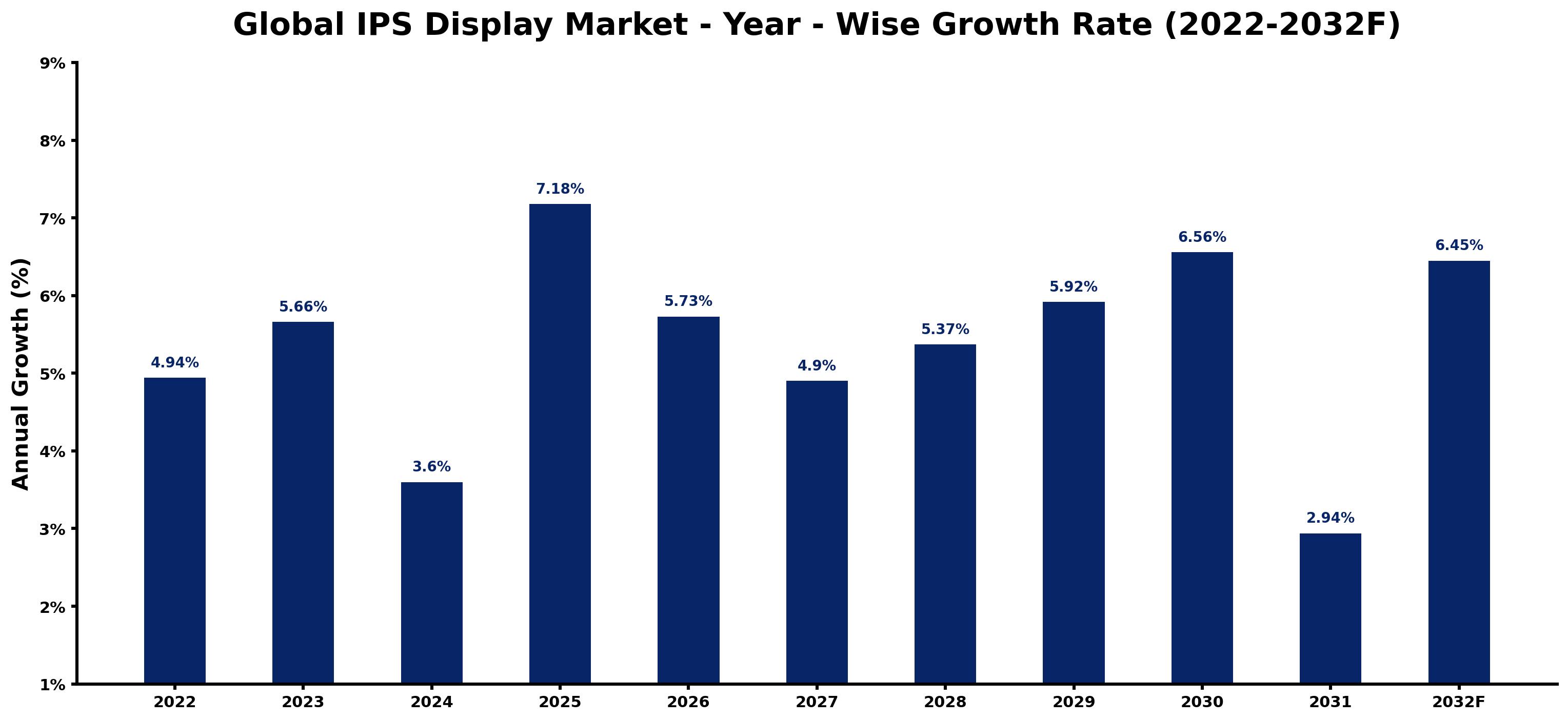 Global IPS Display Market Year-wise Growth Rate and Key Drivers