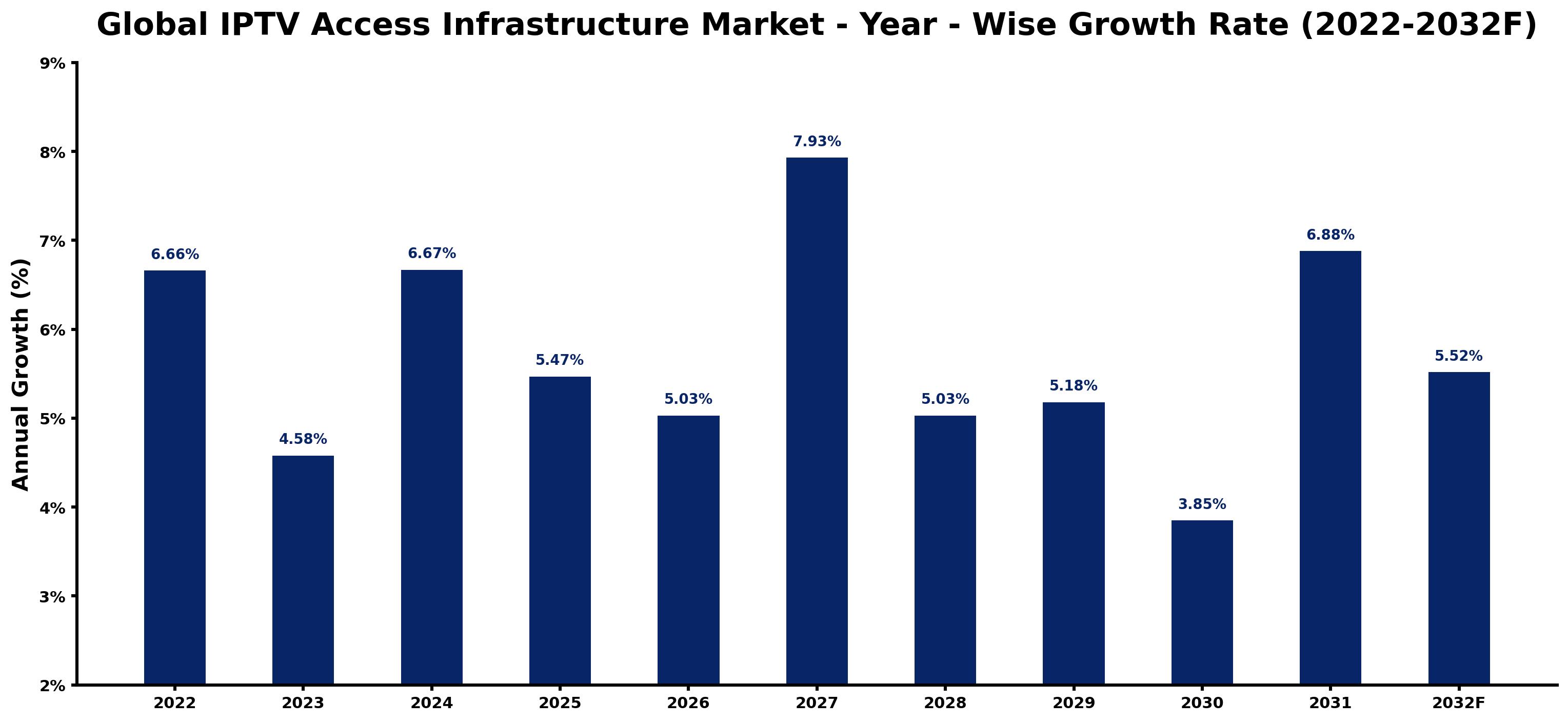 Global IPTV Access Infrastructure Market Year-wise Growth Rate and Key Drivers