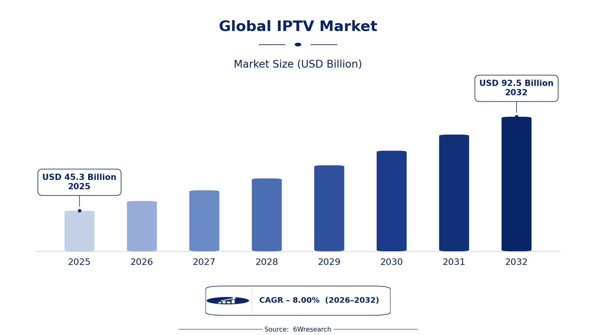 Global IPTV Market Size & Growth Rate (2026-2032)